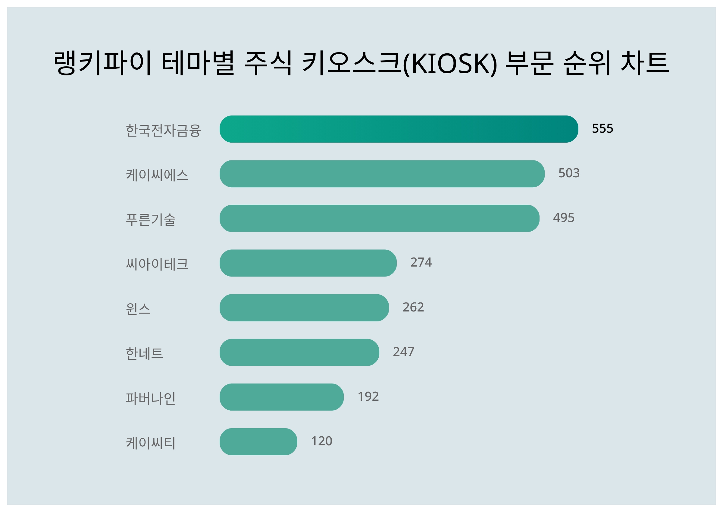 한국전자금융·케이씨에스·푸른기술, 4월 1주차 랭키파이 테마별 주식 키오스크(KIOSK) 부문 트렌드지수 순위 < 데이터기사 < 라이프  < 기사본문 - 딜라이트닷넷