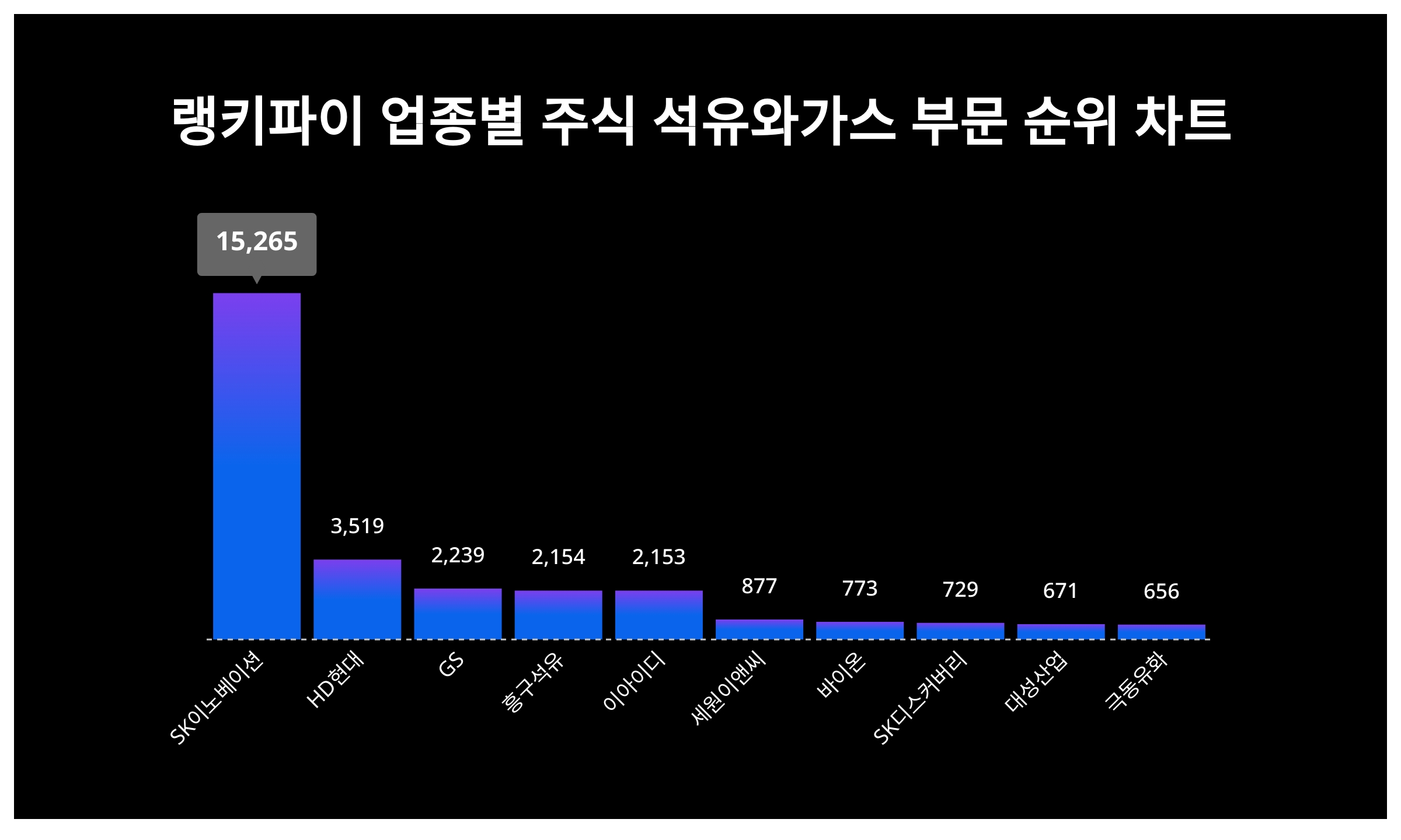 SK이노베이션·HD현대·GS, 4월 1주차 랭키파이 업종별 주식 석유와 가스 부문 트렌드지수 순위 < 데이터기사 < 라이프 < 기사본문  - 딜라이트닷넷