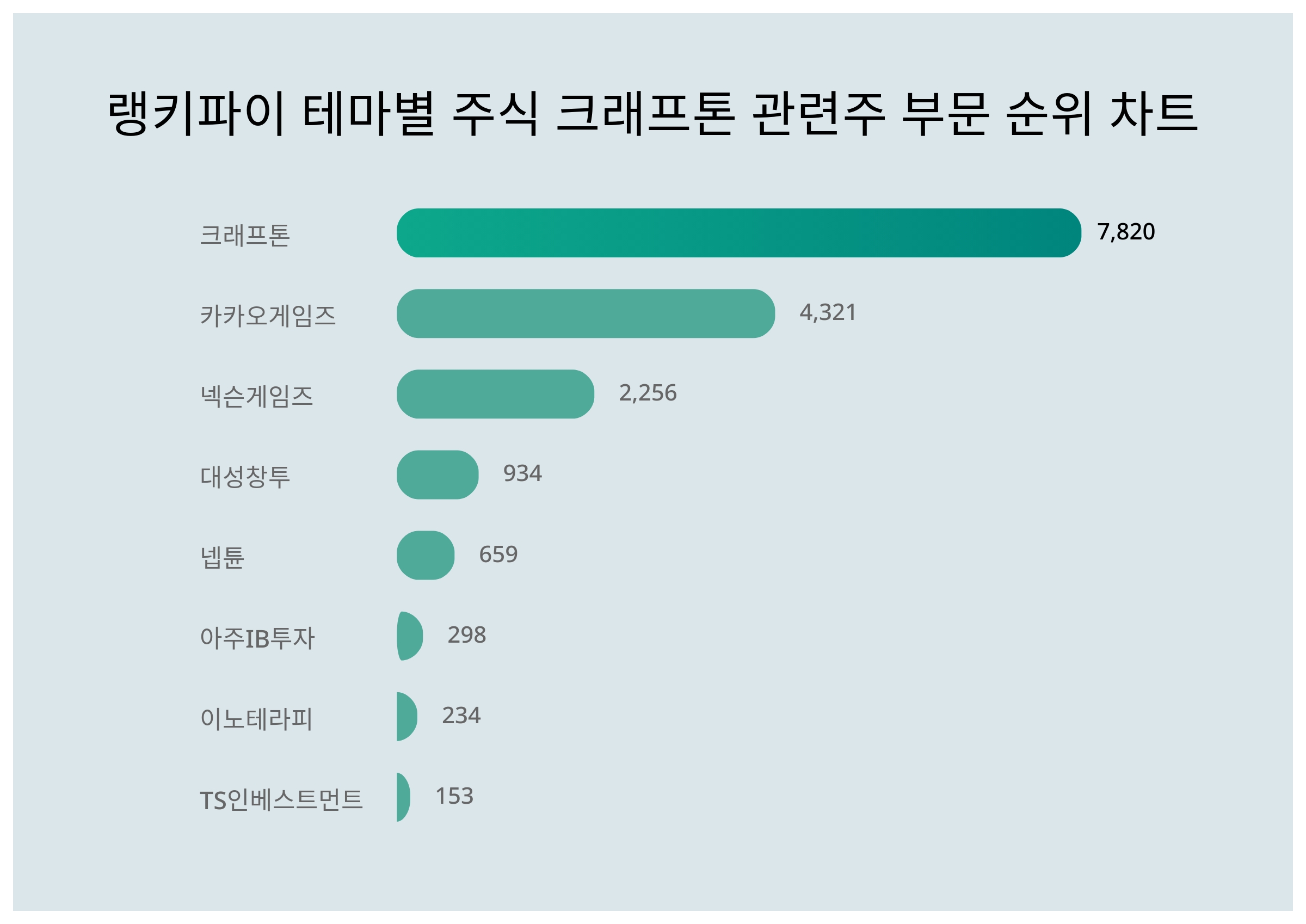 1위 크래프톤·2위 카카오게임즈·3위 넥슨게임즈, 4월 1주차 랭키파이 테마별 주식 크래프톤 관련주 부문 트렌드지수 순위 < 데이터기사  < 라이프 < 기사본문 - 딜라이트닷넷