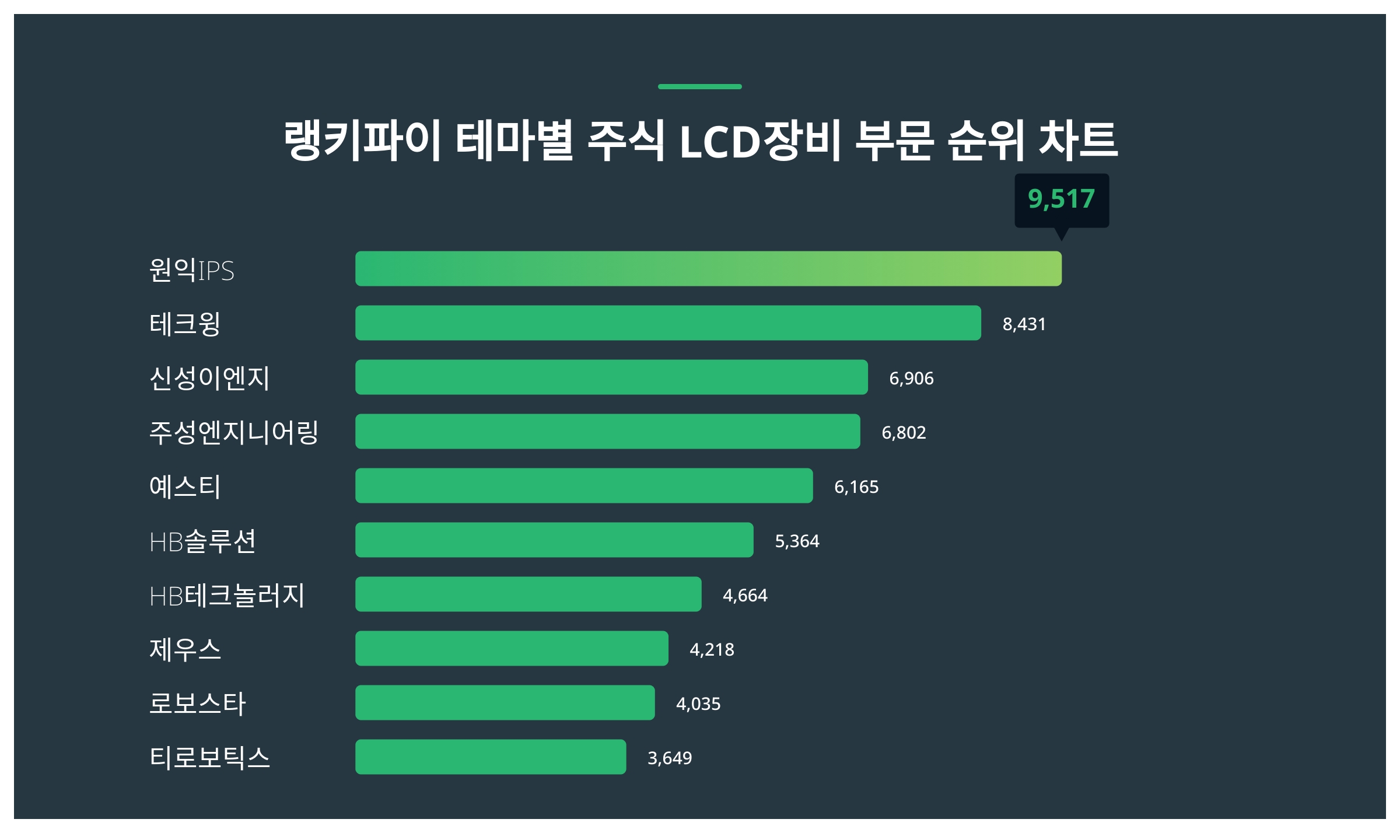 1위 원익IPS·2위 테크윙·3위 신성이엔지, 4월 1주차 랭키파이 테마별 주식 LCD장비 부문 트렌드지수 순위 < 데이터기사 <  라이프 < 기사본문 - 딜라이트닷넷