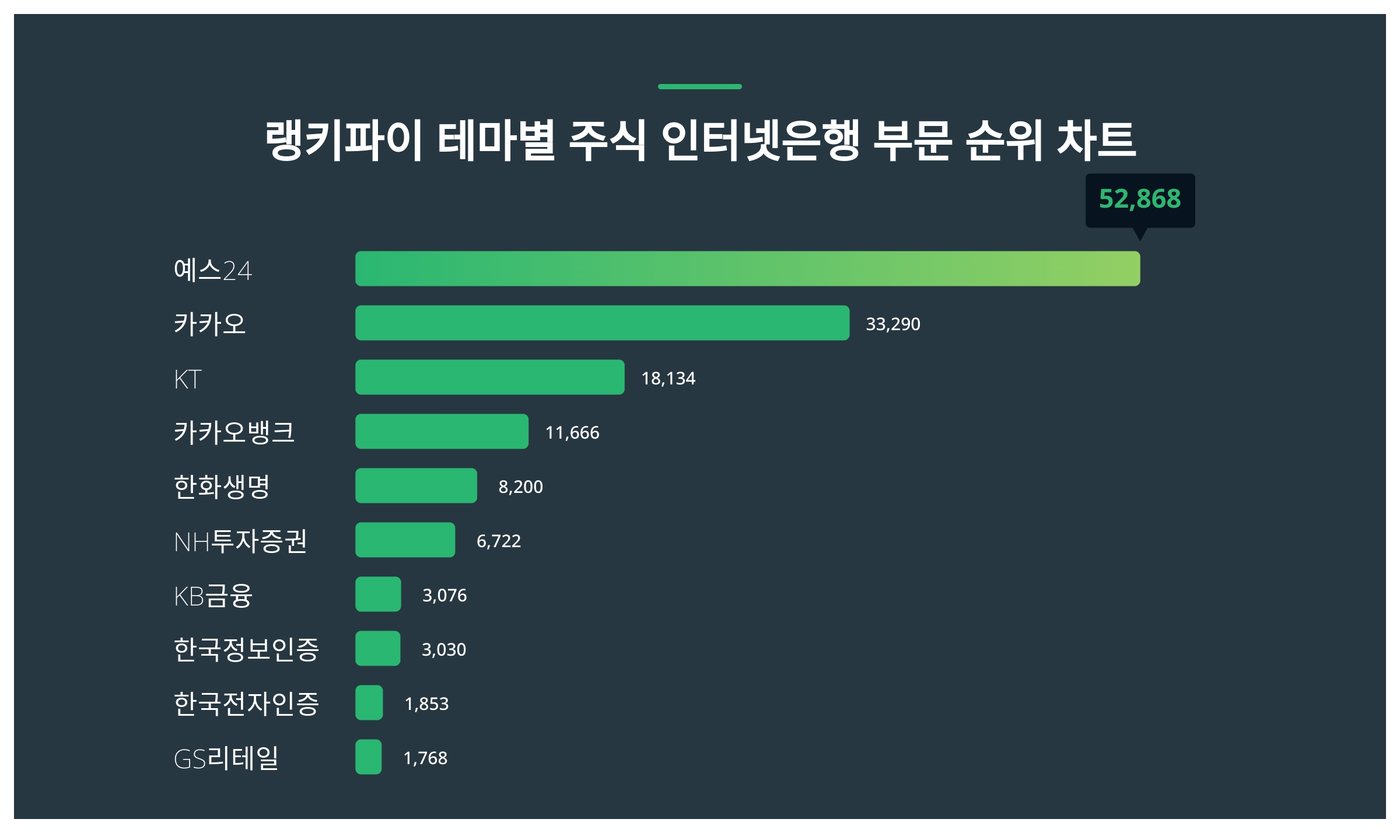 1위 예스24·2위 카카오·3위 KT, 4월 1주차 랭키파이 테마별 주식 인터넷은행 부문 트렌드지수 순위 < 데이터기사 < 라이프 <  기사본문 - 딜라이트닷넷