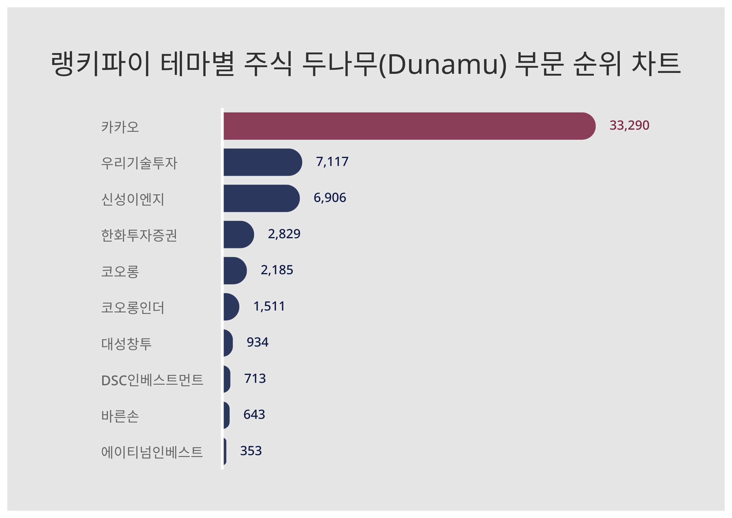 1위 카카오·2위 우리기술투자·3위 신성이엔지, 4월 1주차 랭키파이 테마별 주식 두나무(Dunamu) 부문 트렌드지수 순위 <  데이터기사 < 라이프 < 기사본문 - 딜라이트닷넷