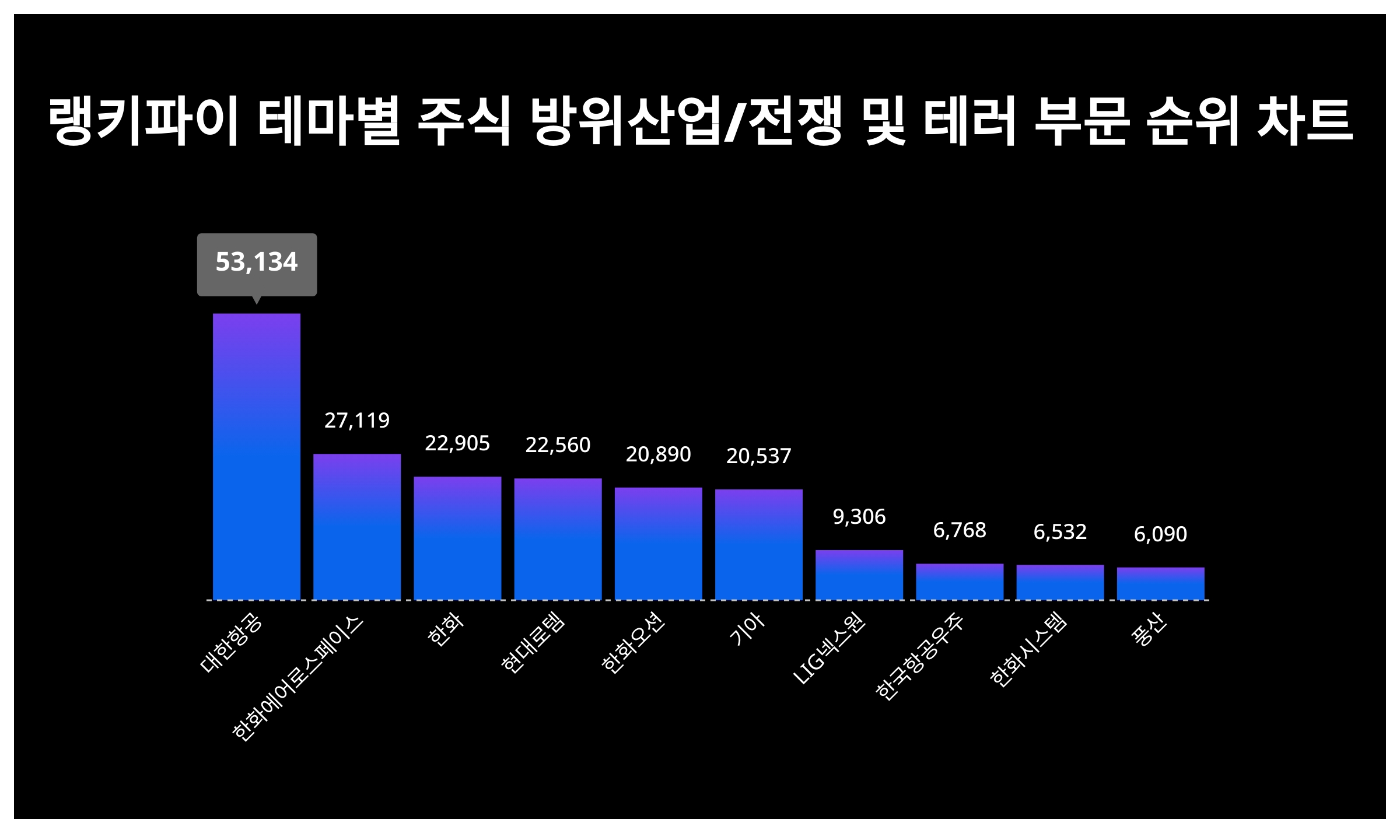 1위 대한항공·2위 한화에어로스페이스·3위 한화, 4월 1주차 랭키파이 테마별 주식 방위산업/전쟁 및 테러 부문 트렌드지수 순위 <  데이터기사 < 라이프 < 기사본문 - 딜라이트닷넷