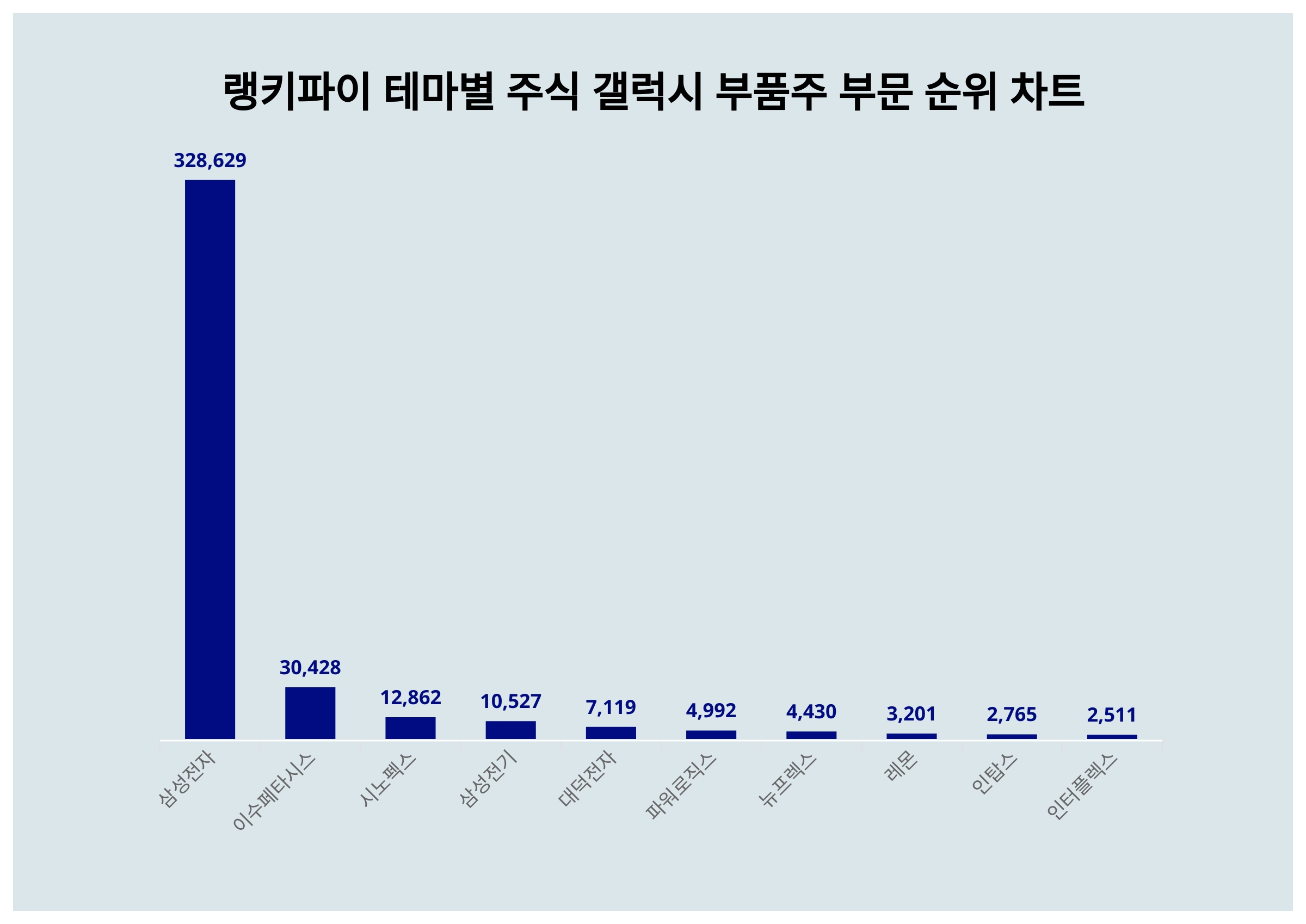 1위 삼성전자·2위 이수페타시스·3위 시노펙스, 4월 1주차 랭키파이 테마별 주식 갤럭시 부품주 부문 트렌드지수 순위 < 데이터기사 <  라이프 < 기사본문 - 딜라이트닷넷