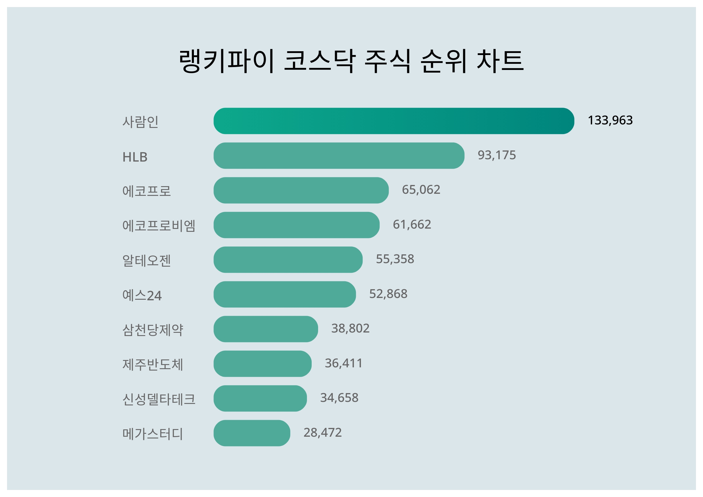 1위 사람인·2위 HLB·3위 에코프로, 4월 1주차 랭키파이 코스닥 주식 트렌드지수 순위 < 데이터기사 < 라이프 < 기사본문 -  딜라이트닷넷