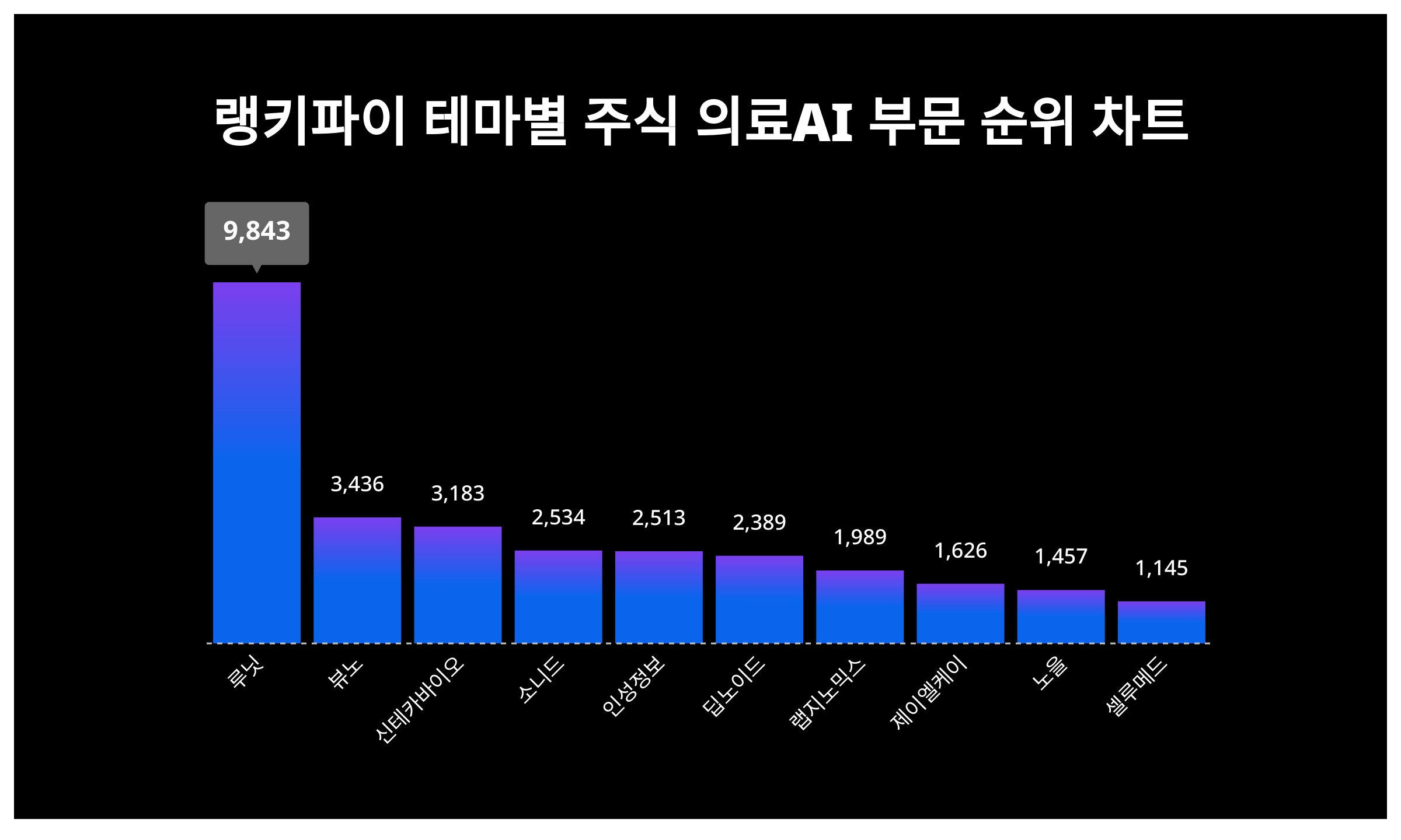 1위 루닛·2위 뷰노·3위 신테카바이오, 4월 1주차 랭키파이 테마별 주식 의료AI 부문 트렌드지수 순위 < 데이터기사 < 라이프 <  기사본문 - 딜라이트닷넷