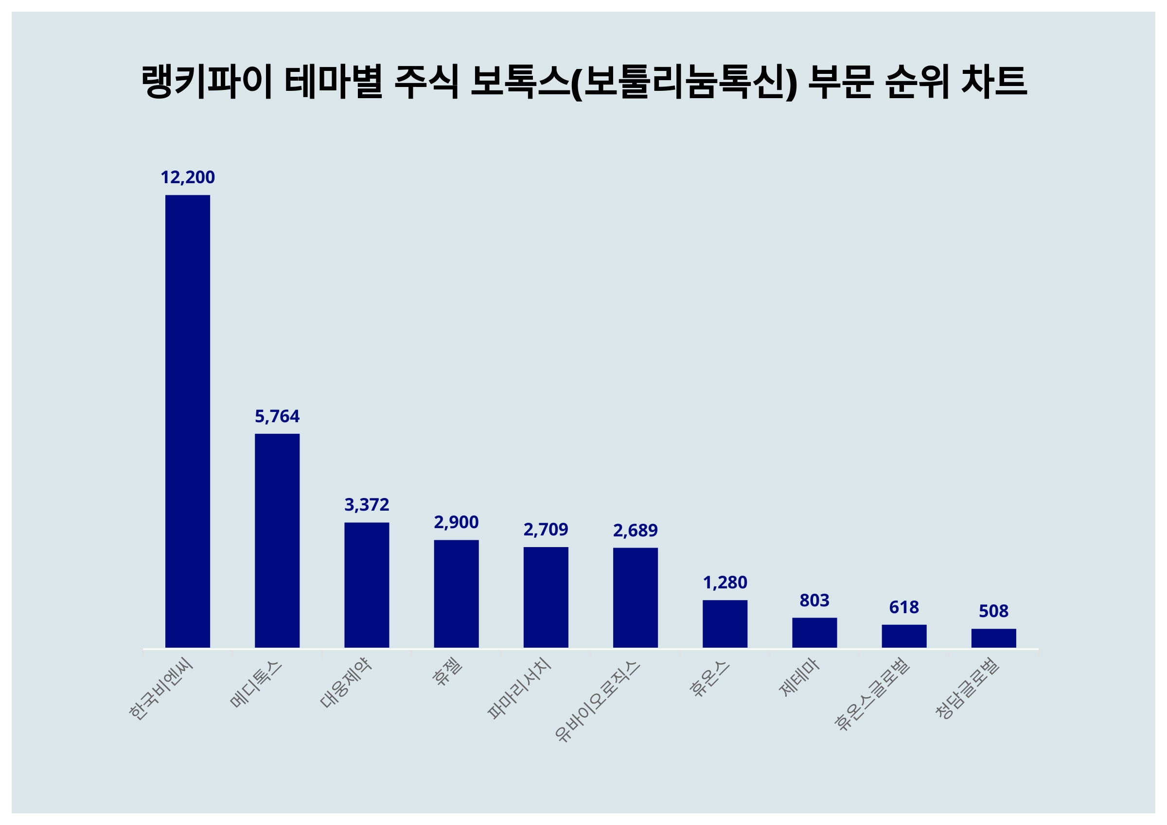 1위 한국비엔씨·2위 메디톡스·3위 대웅제약, 4월 1주차 랭키파이 테마별 주식 보톡스(보툴리눔톡신) 부문 트렌드지수 순위 <  데이터기사 < 라이프 < 기사본문 - 딜라이트닷넷