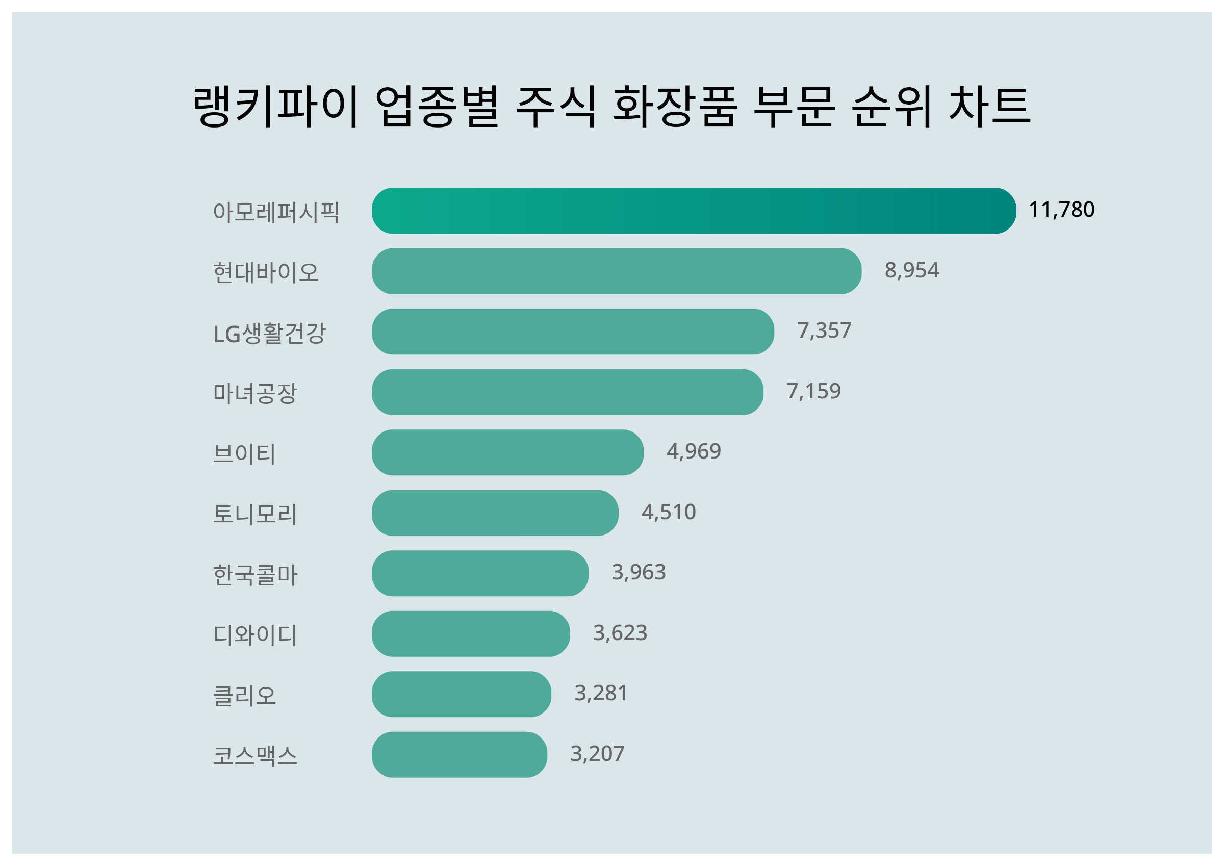 1위 아모레퍼시픽·2위 현대바이오·3위 LG생활건강, 4월 2주차 랭키파이 업종별 주식 화장품 부문 트렌드지수 순위 < 데이터기사 <  라이프 < 기사본문 - 딜라이트닷넷