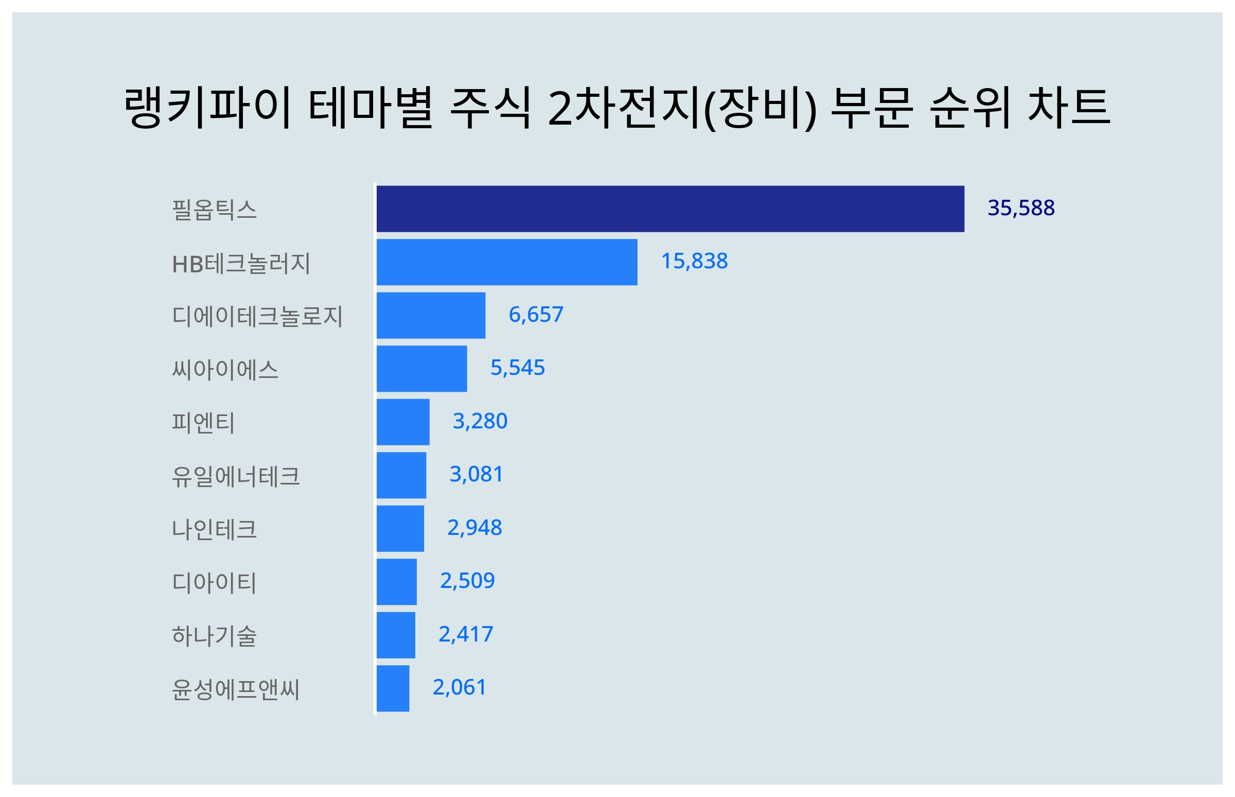 1위 필옵틱스·2위 HB테크놀러지·3위 디에이테크놀로지, 4월 2주차 랭키파이 테마별 주식 2차전지(장비) 부문 트렌드지수 순위 <  데이터기사 < 라이프 < 기사본문 - 딜라이트닷넷