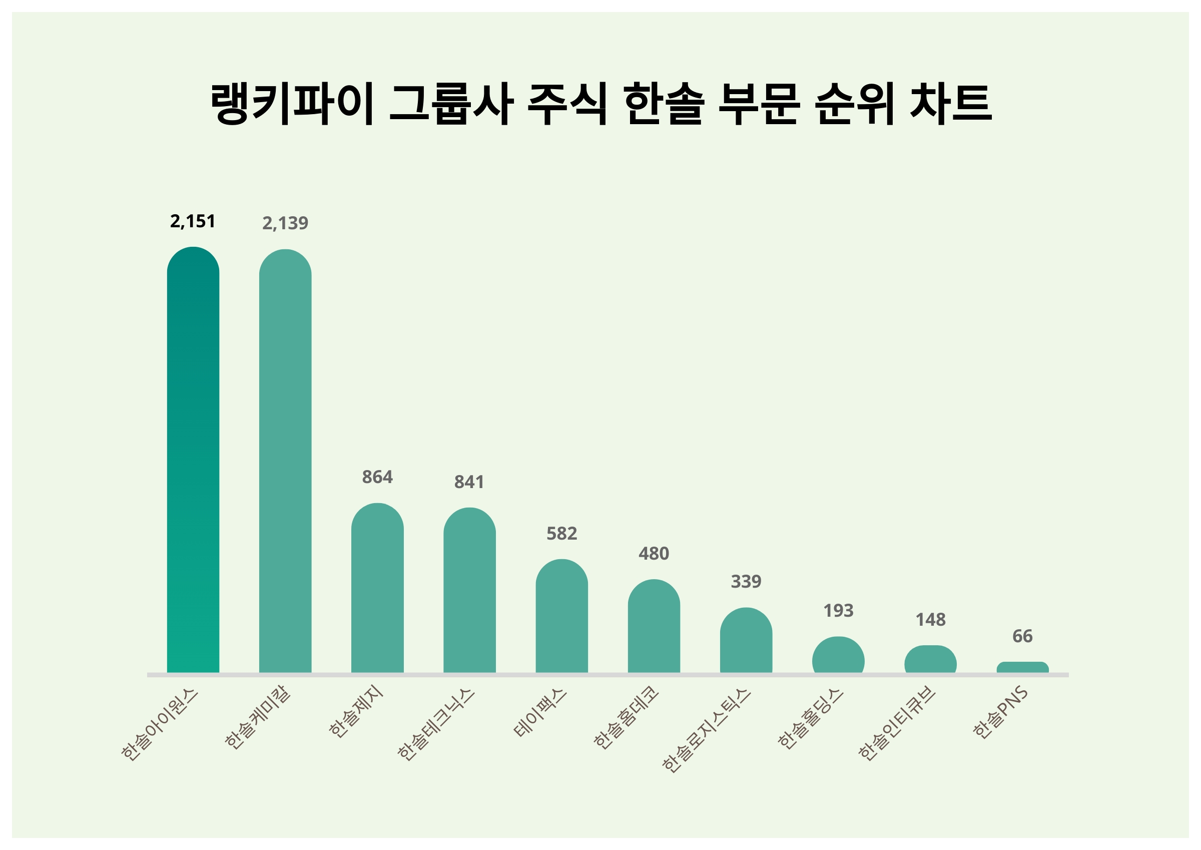 1위 한솔아이원스·2위 한솔케미칼·3위 한솔제지, 4월 2주차 랭키파이 그룹사 주식 한솔 부문 트렌드지수 순위 < 데이터기사 < 라이프  < 기사본문 - 딜라이트닷넷