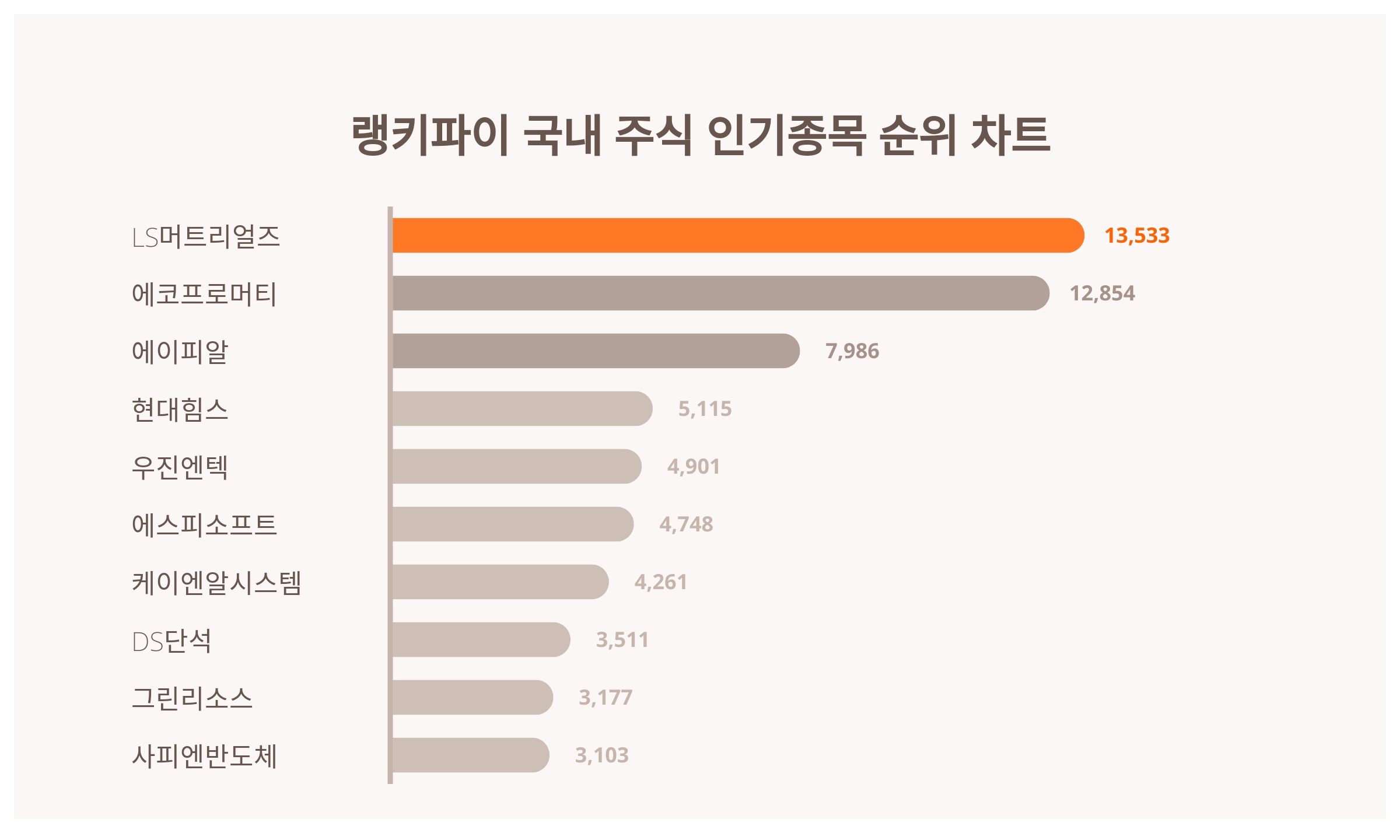 1위 LS머트리얼즈·2위 에코프로머티·3위 에이피알, 4월 2주차 랭키파이 국내 주식 인기종목 트렌드지수 순위 < 데이터기사 < 라이프  < 기사본문 - 딜라이트닷넷