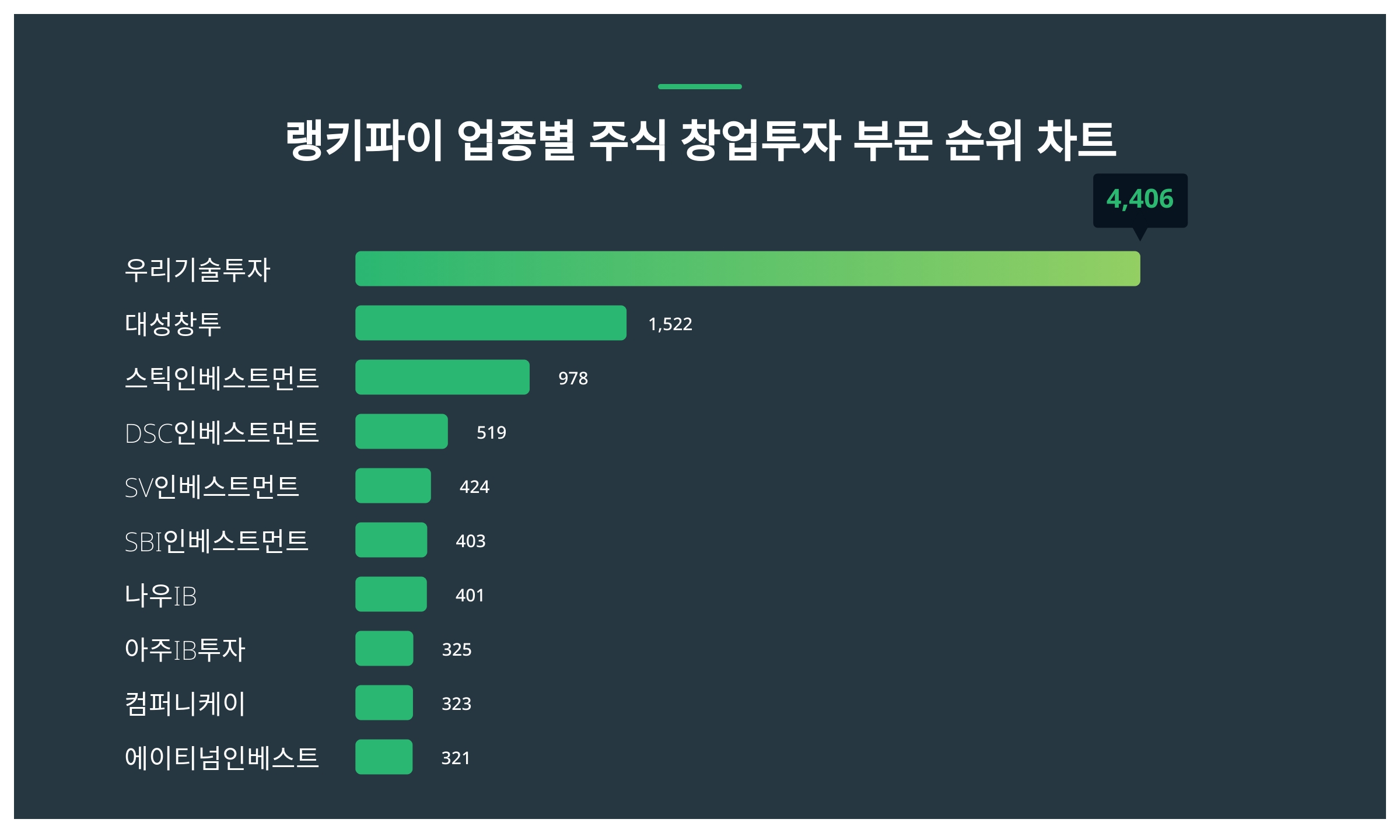 1위 우리기술투자·2위 대성창투·3위 스틱인베스트먼트, 4월 2주차 랭키파이 업종별 주식 창업투자 부문 트렌드지수 순위 < 데이터기사  < 라이프 < 기사본문 - 딜라이트닷넷