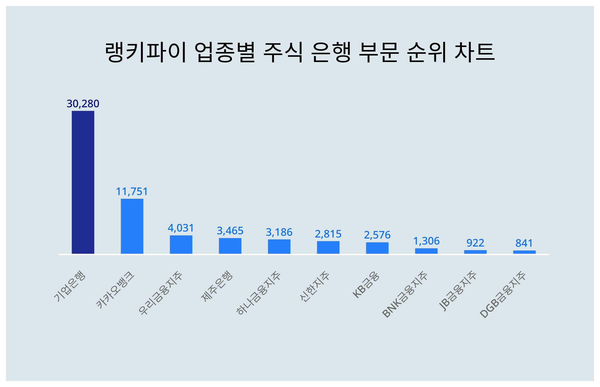 1위 기업은행·2위 카카오뱅크·3위 우리금융지주, 4월 2주차 랭키파이 업종별 주식 은행 부문 트렌드지수 순위 < 데이터기사 < 라이프  < 기사본문 - 딜라이트닷넷