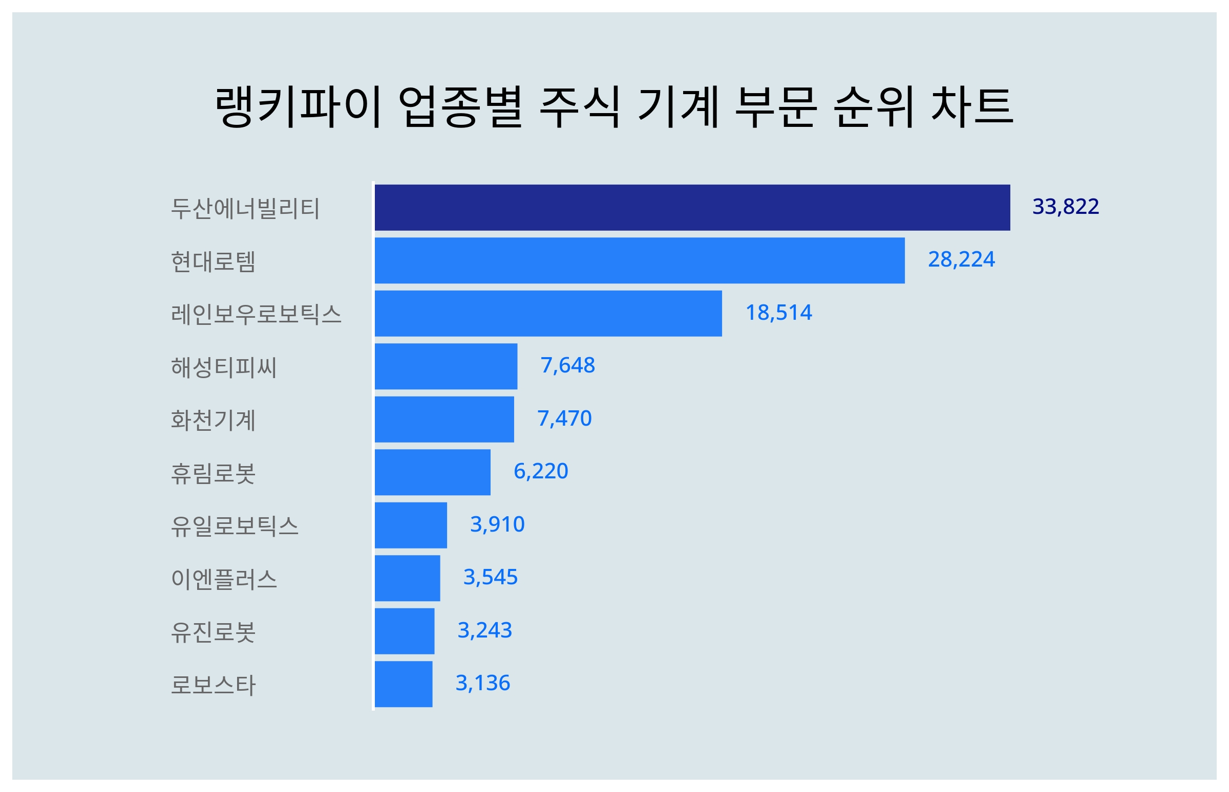 1위 두산에너빌리티·2위 현대로템·3위 레인보우로보틱스, 4월 2주차 랭키파이 업종별 주식 기계 부문 트렌드지수 순위 < 데이터기사 <  라이프 < 기사본문 - 딜라이트닷넷