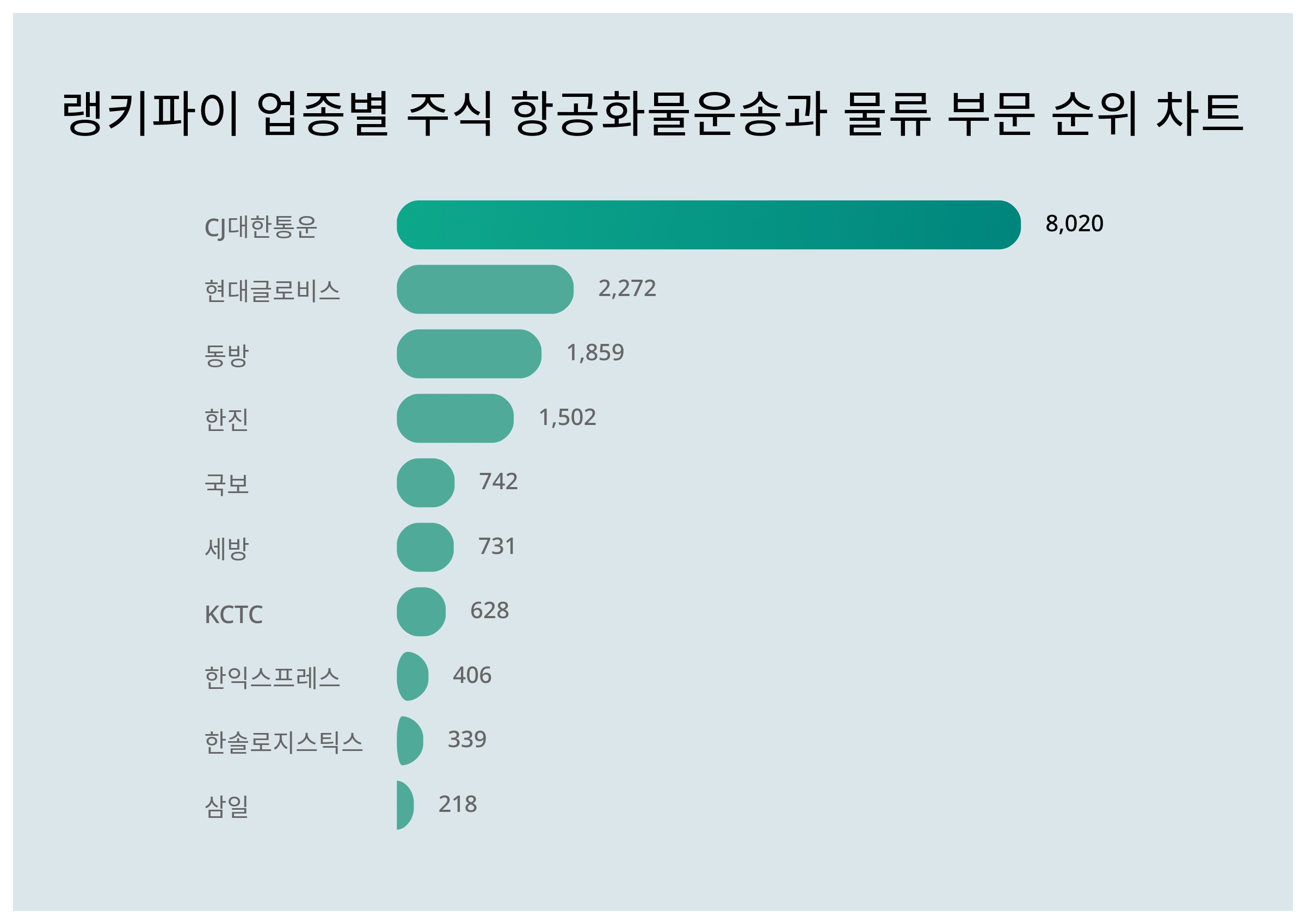 1위 CJ대한통운·2위 현대글로비스·3위 동방, 4월 2주차 랭키파이 업종별 주식 항공화물운송과 물류 부문 트렌드지수 순위 <  데이터기사 < 라이프 < 기사본문 - 딜라이트닷넷