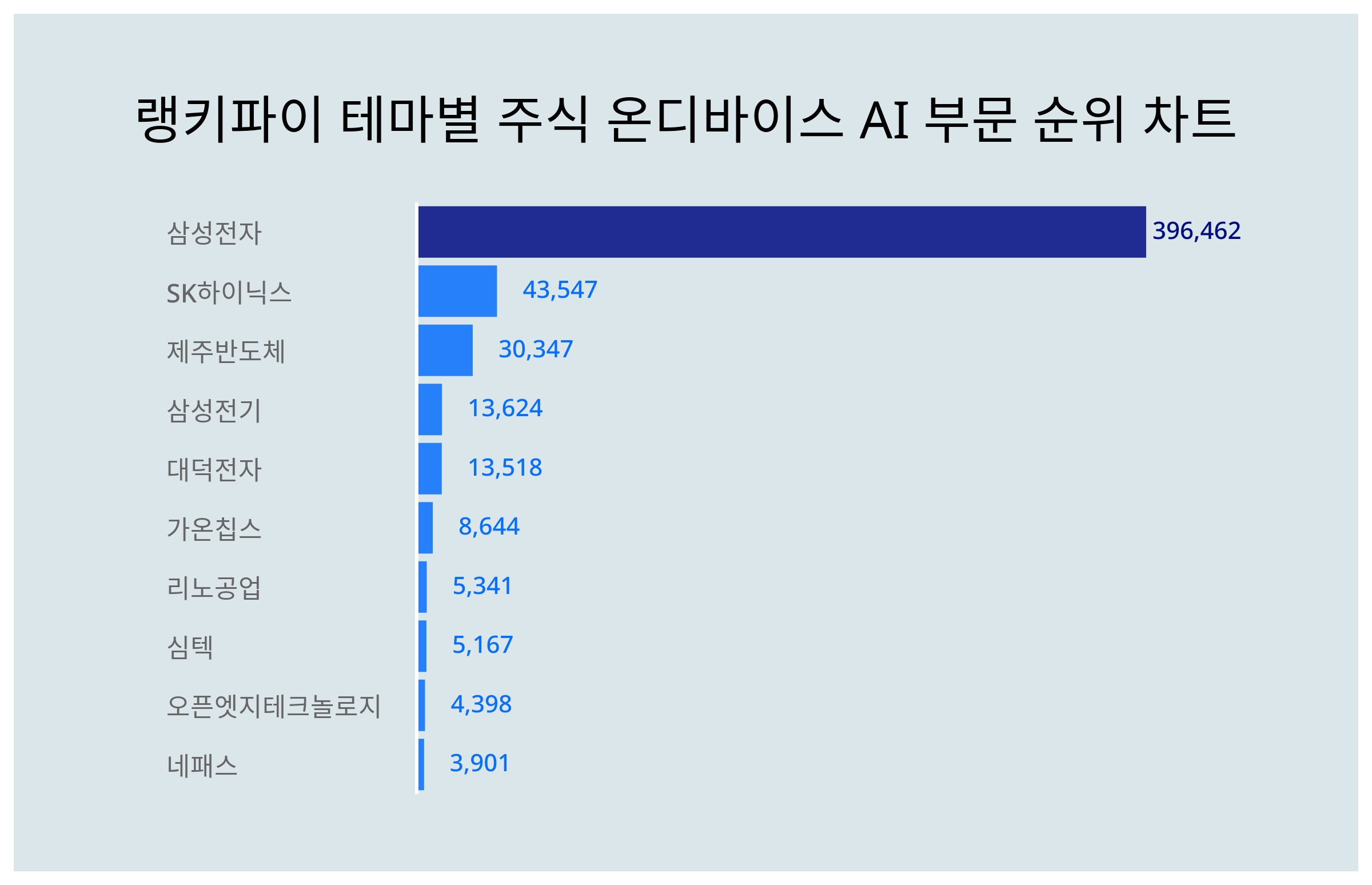 1위 삼성전자·2위 SK하이닉스·3위 제주반도체, 4월 2주차 랭키파이 테마별 주식 온디바이스 AI 부문 트렌드지수 순위 < 데이터기사  < 라이프 < 기사본문 - 딜라이트닷넷