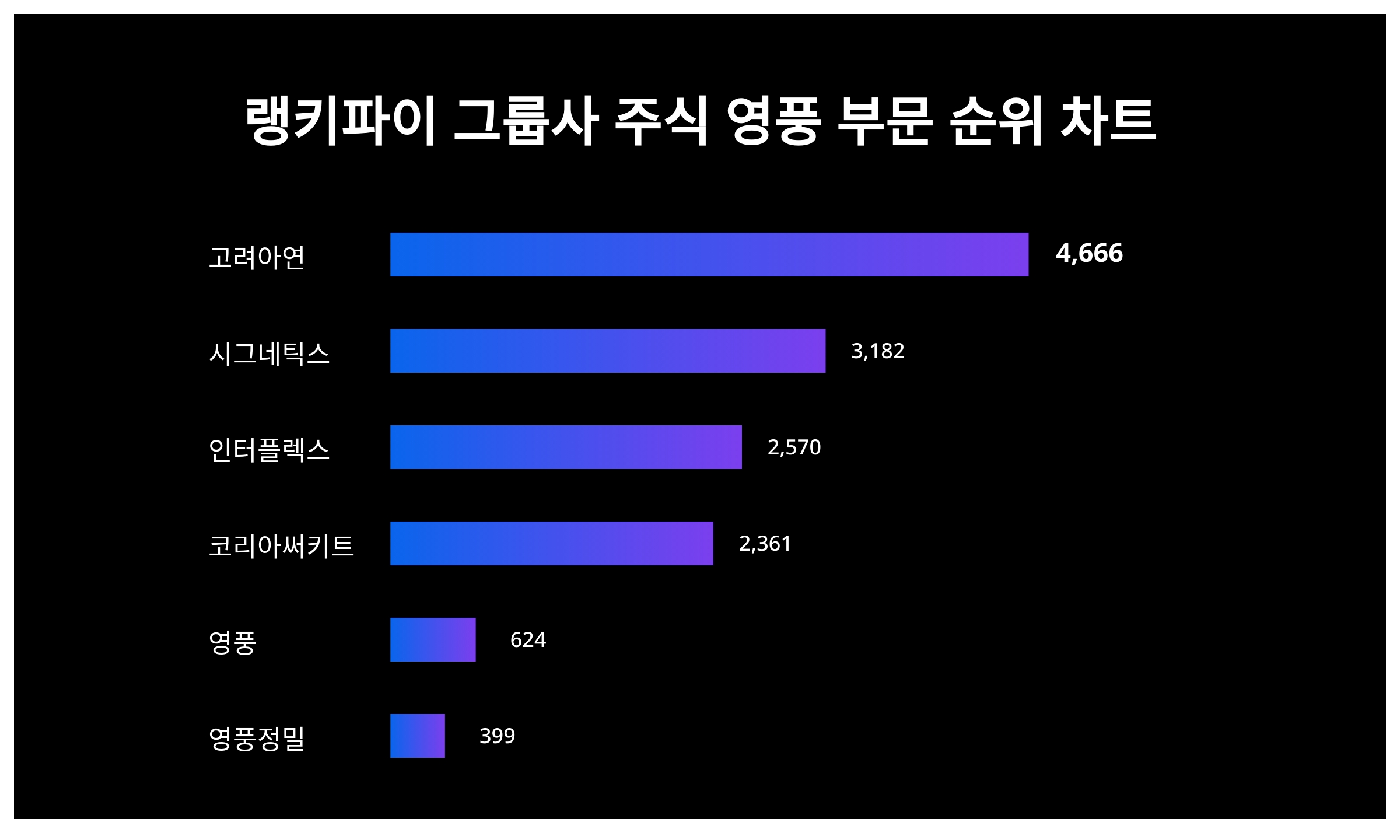 1위 고려아연·2위 시그네틱스·3위 인터플렉스, 4월 2주차 랭키파이 그룹사 주식 영풍 부문 트렌드지수 순위 < 데이터기사 < 라이프  < 기사본문 - 딜라이트닷넷