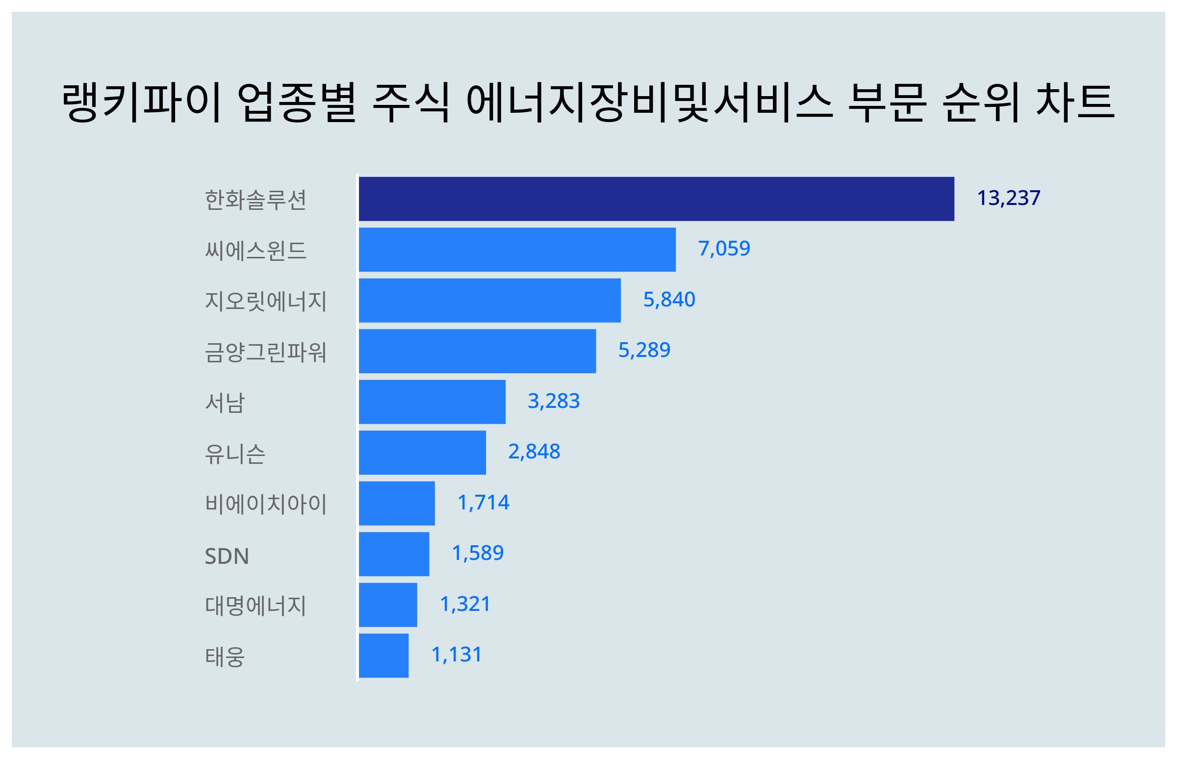 1위 한화솔루션·2위 씨에스윈드·3위 지오릿에너지, 4월 2주차 랭키파이 업종별 주식 에너지장비및서비스 부문 트렌드지수 순위 <  데이터기사 < 라이프 < 기사본문 - 딜라이트닷넷