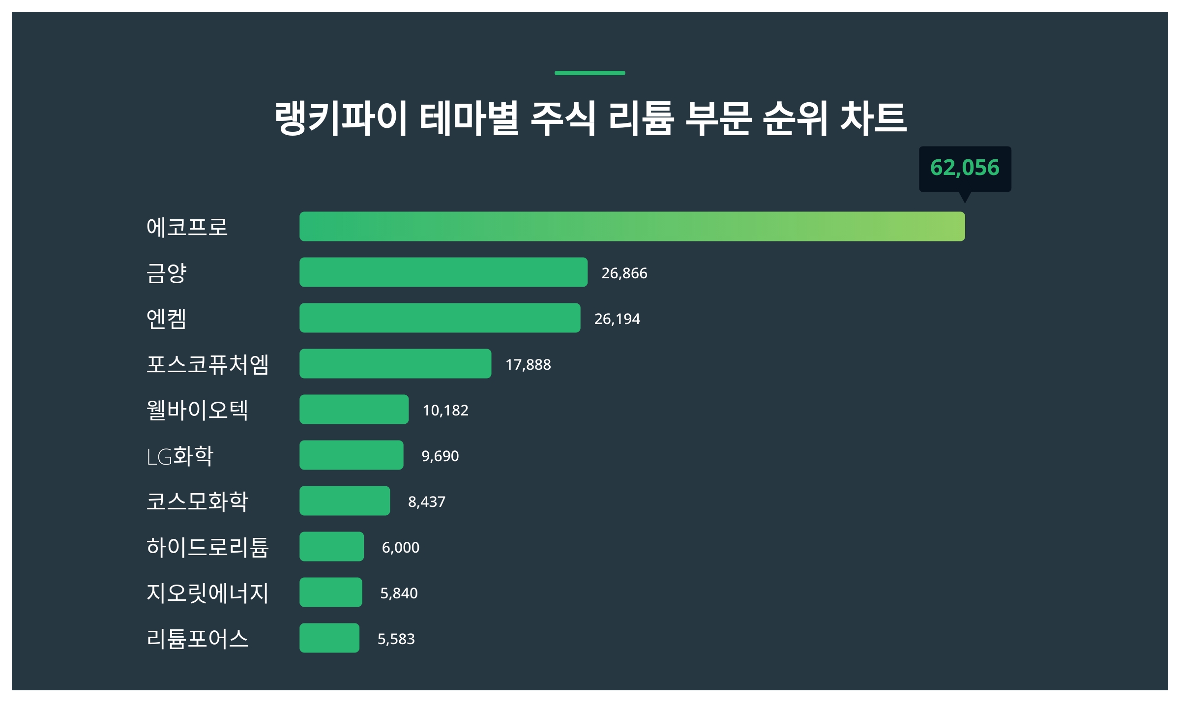 1위 에코프로·2위 금양·3위 엔켐, 4월 2주차 랭키파이 테마별 주식 리튬 부문 트렌드지수 순위 < 데이터기사 < 라이프 < 기사본문  - 딜라이트닷넷
