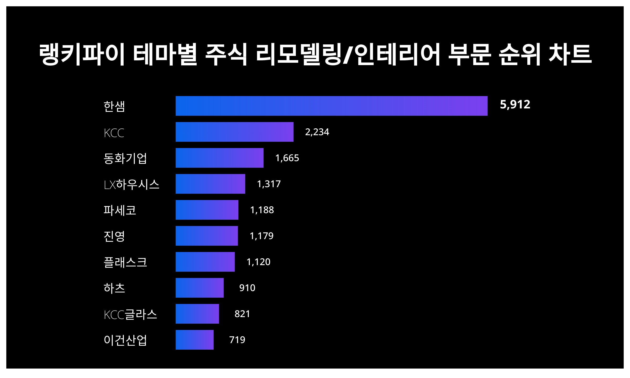 1위 한샘·2위 KCC·3위 동화기업, 4월 2주차 랭키파이 테마별 주식 리모델링/인테리어 부문 트렌드지수 순위 < 데이터기사 <  라이프 < 기사본문 - 딜라이트닷넷