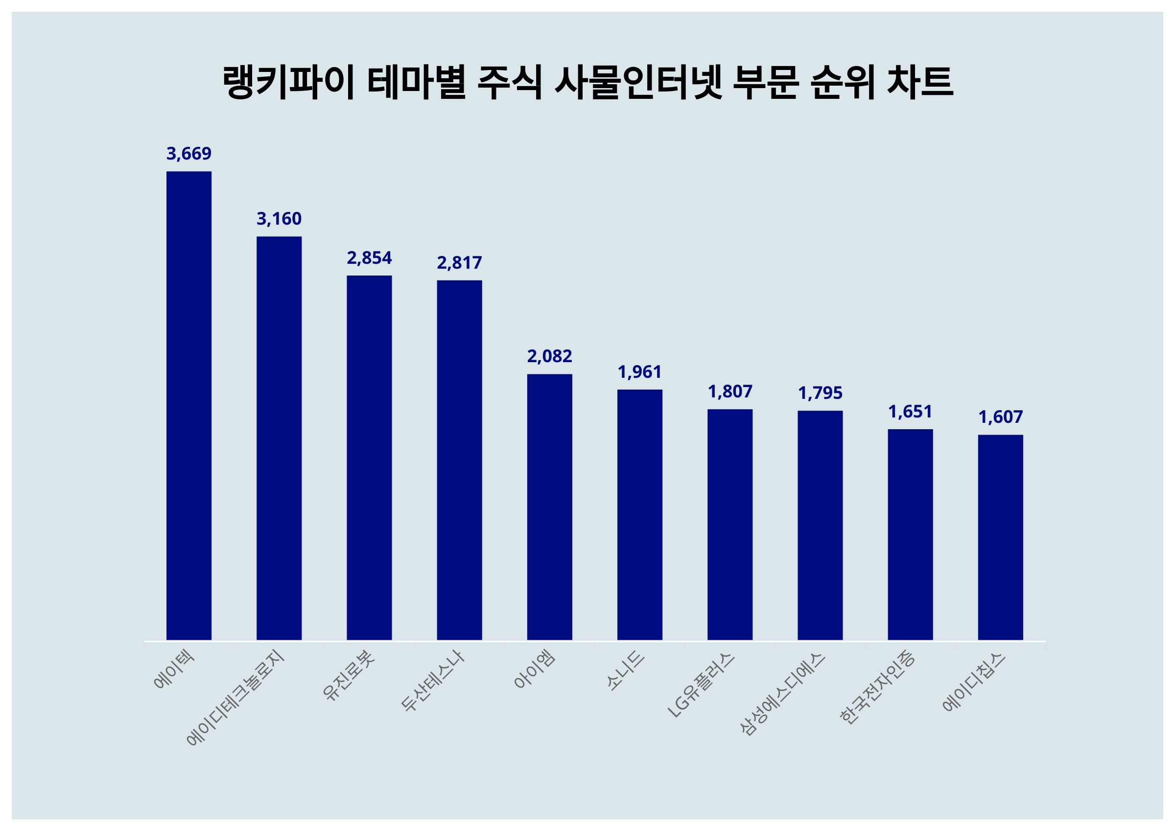1위 에이텍·2위 에이디테크놀로지·3위 유진로봇, 4월 2주차 랭키파이 테마별 주식 사물인터넷 부문 트렌드지수 순위 < 데이터기사 <  라이프 < 기사본문 - 딜라이트닷넷