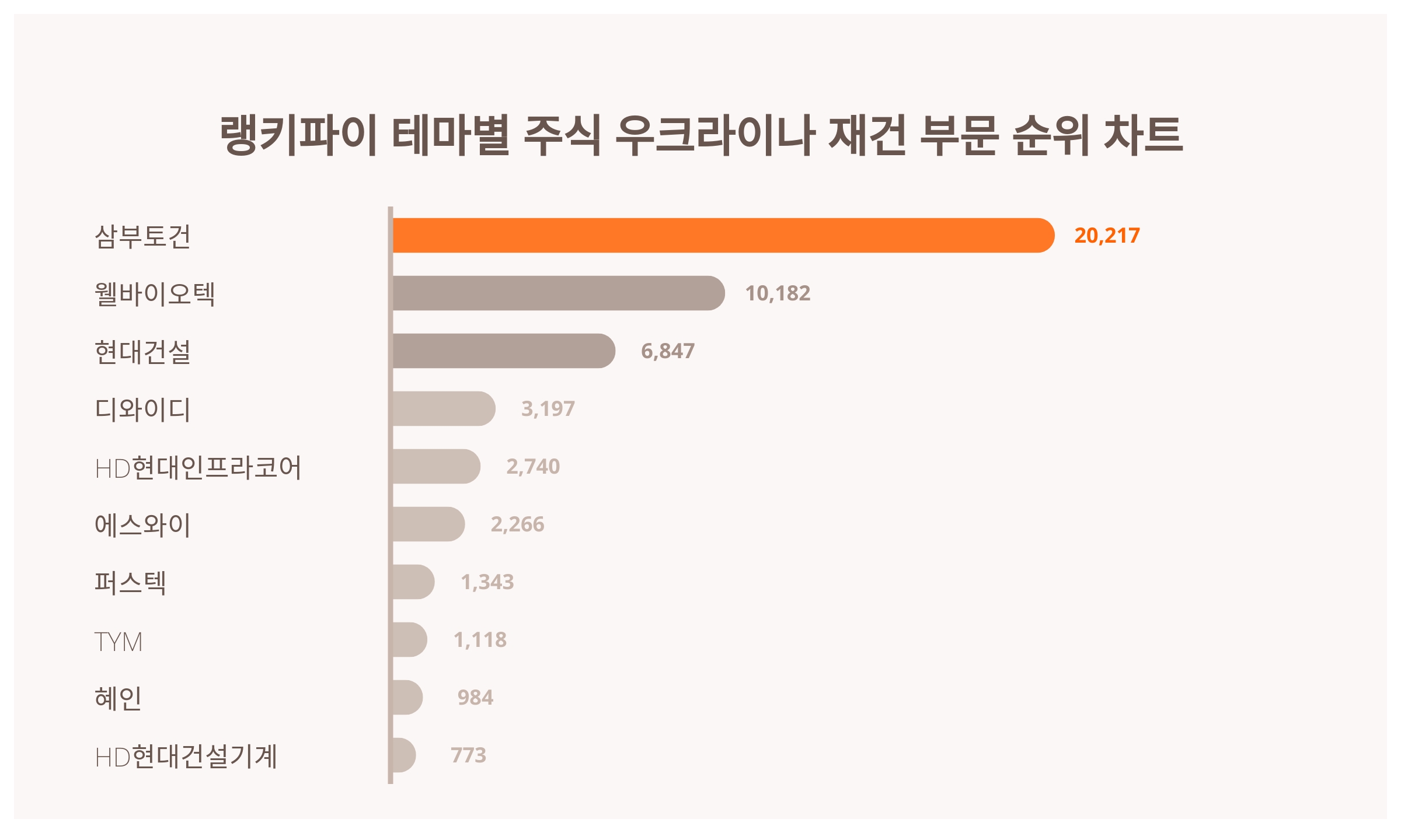 1위 삼부토건·2위 웰바이오텍·3위 현대건설, 4월 2주차 랭키파이 테마별 주식 우크라이나 재건 부문 트렌드지수 순위 < 데이터기사 <  라이프 < 기사본문 - 딜라이트닷넷