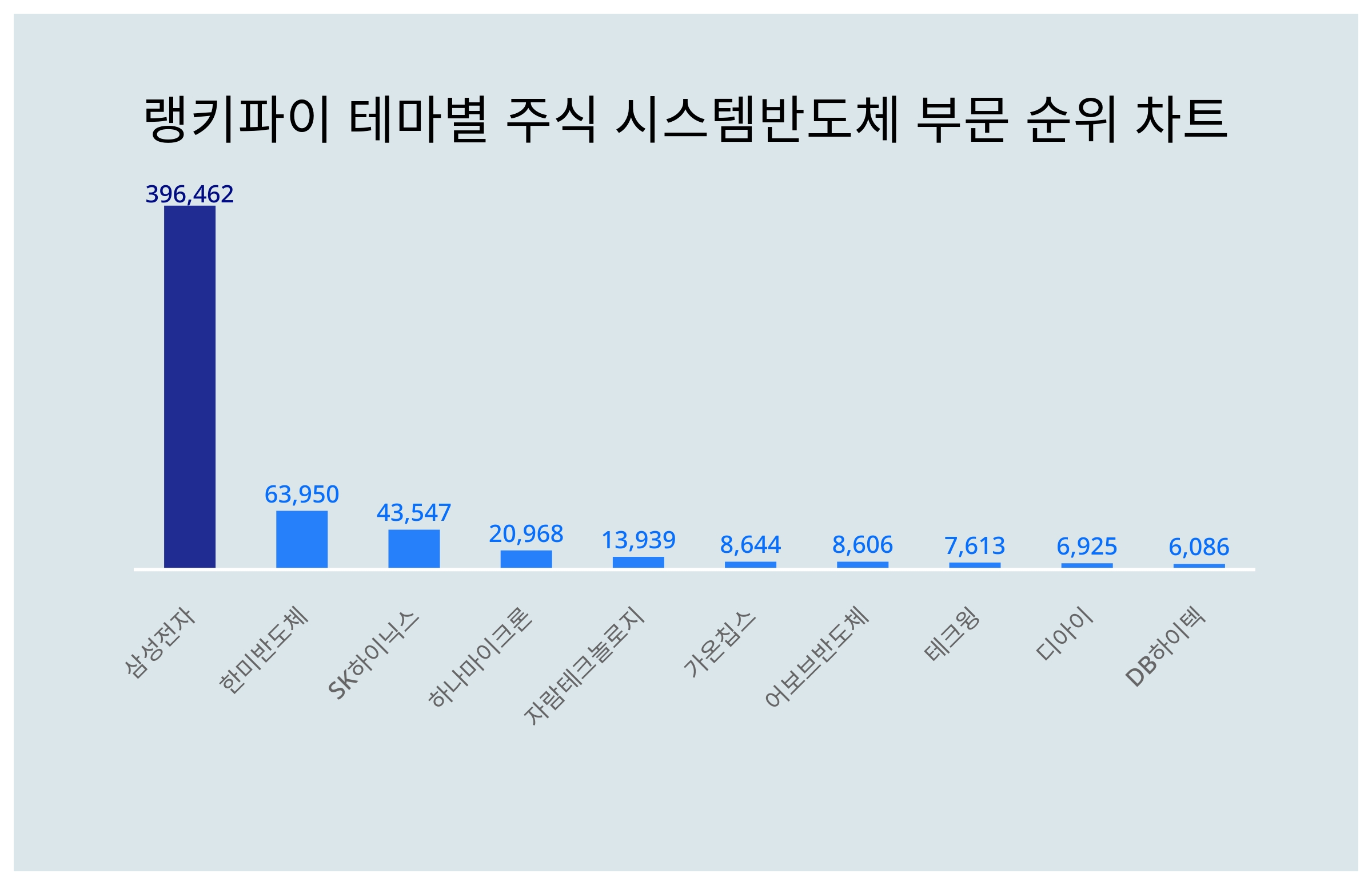 1위 삼성전자·2위 한미반도체·3위 SK하이닉스, 4월 2주차 랭키파이 테마별 주식 시스템반도체 부문 트렌드지수 순위 < 데이터기사 <  라이프 < 기사본문 - 딜라이트닷넷