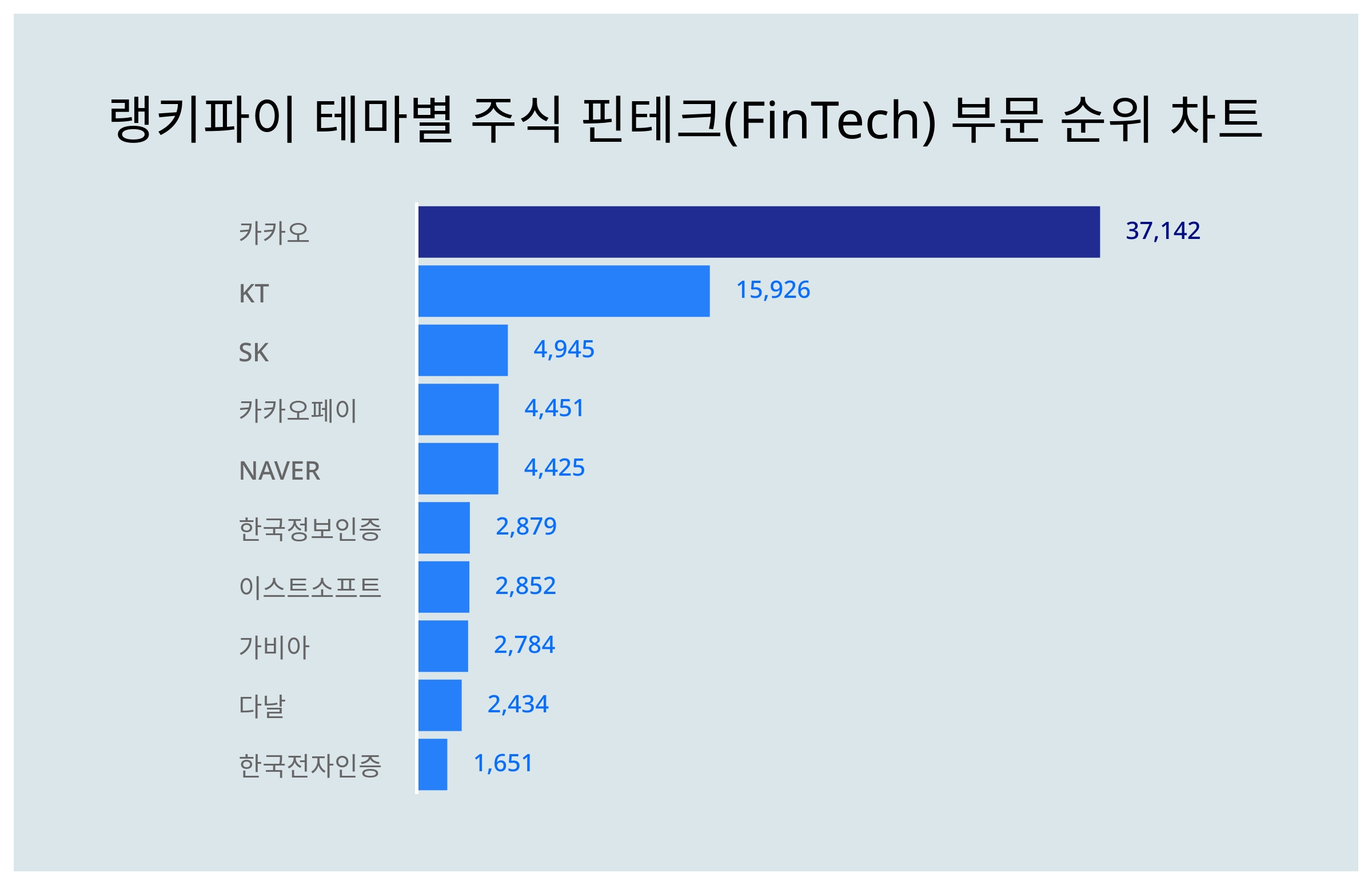 1위 카카오·2위 KT·3위 SK, 4월 2주차 랭키파이 테마별 주식 핀테크(FinTech) 부문 트렌드지수 순위 < 데이터기사 <  라이프 < 기사본문 - 딜라이트닷넷