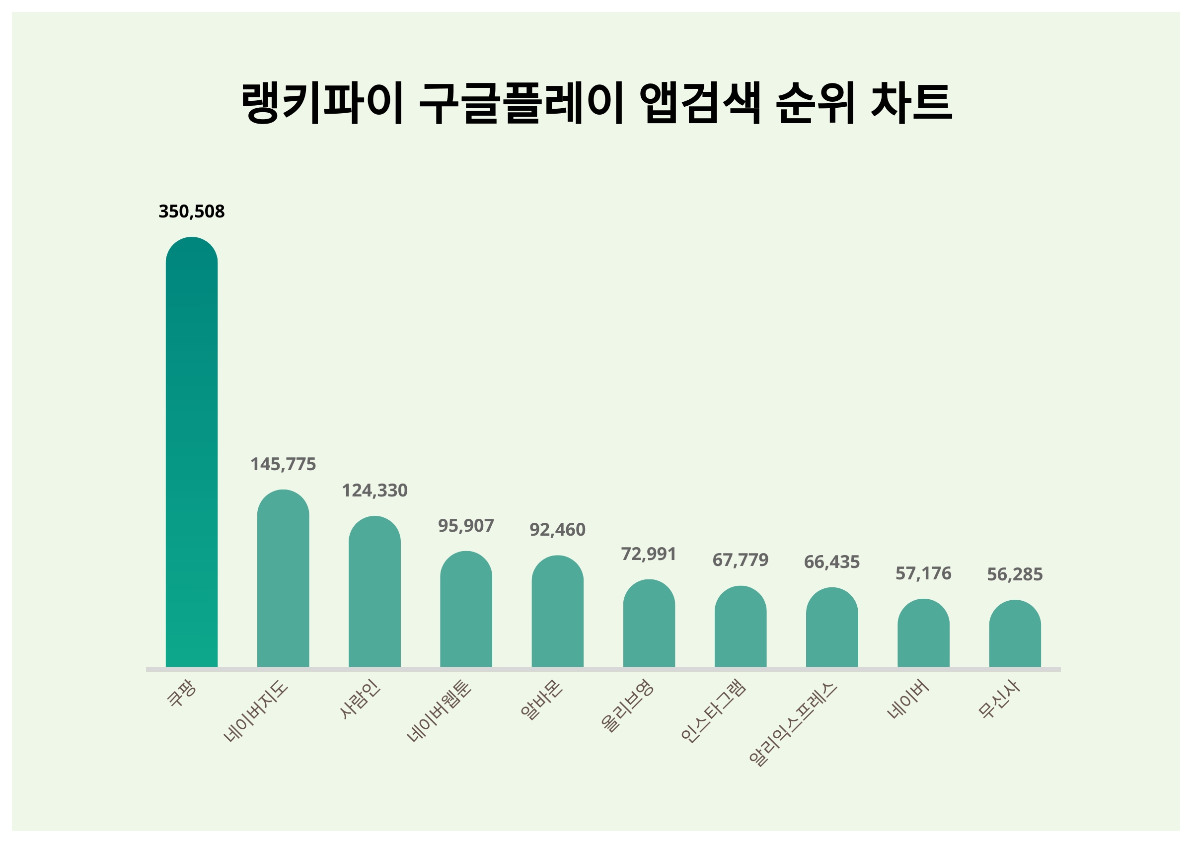1위 쿠팡·2위 네이버지도·3위 사람인, 4월 2주차 랭키파이 구글플레이 앱검색 트렌드지수 순위 < 데이터기사 < 라이프 < 기사본문  - 딜라이트닷넷