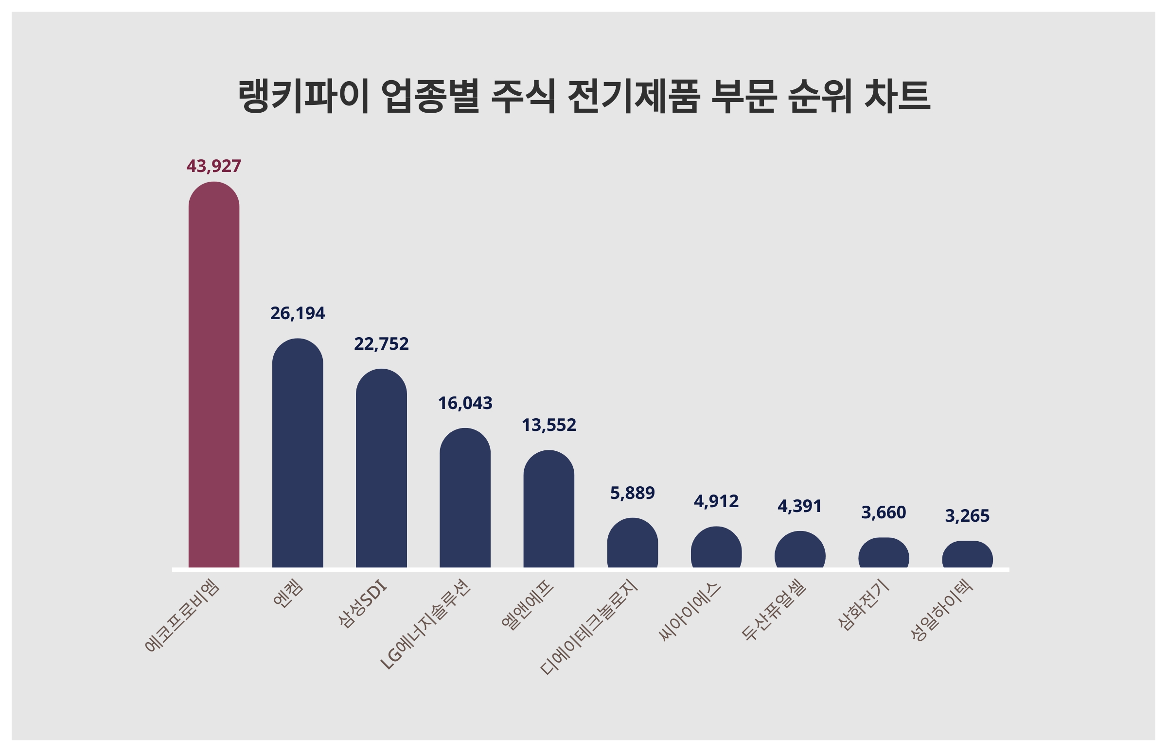 1위 에코프로비엠·2위 엔켐·3위 삼성SDI, 4월 2주차 랭키파이 업종별 주식 전기제품 부문 트렌드지수 순위 < 데이터기사 < 라이프  < 기사본문 - 딜라이트닷넷