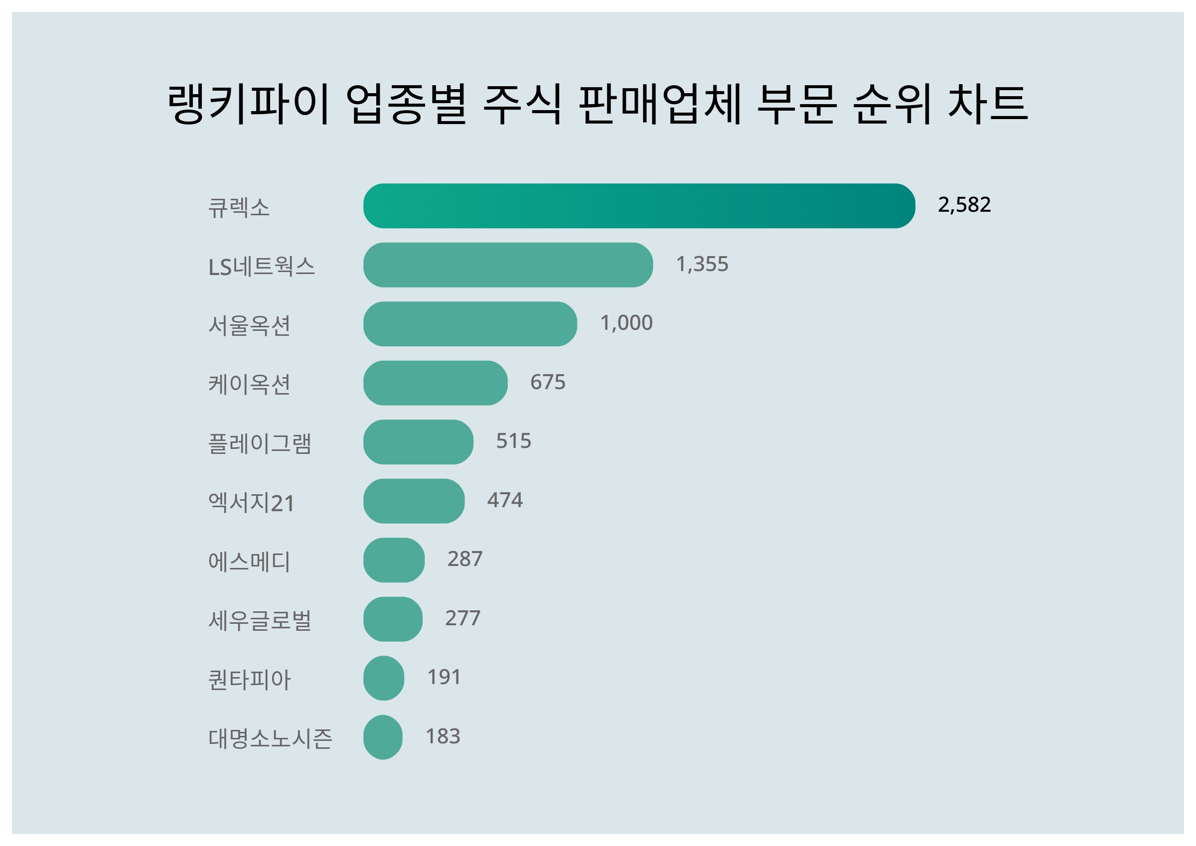 1위 큐렉소·2위 LS네트웍스·3위 서울옥션, 4월 2주차 랭키파이 업종별 주식 판매업체 부문 트렌드지수 순위 < 데이터기사 < 라이프  < 기사본문 - 딜라이트닷넷