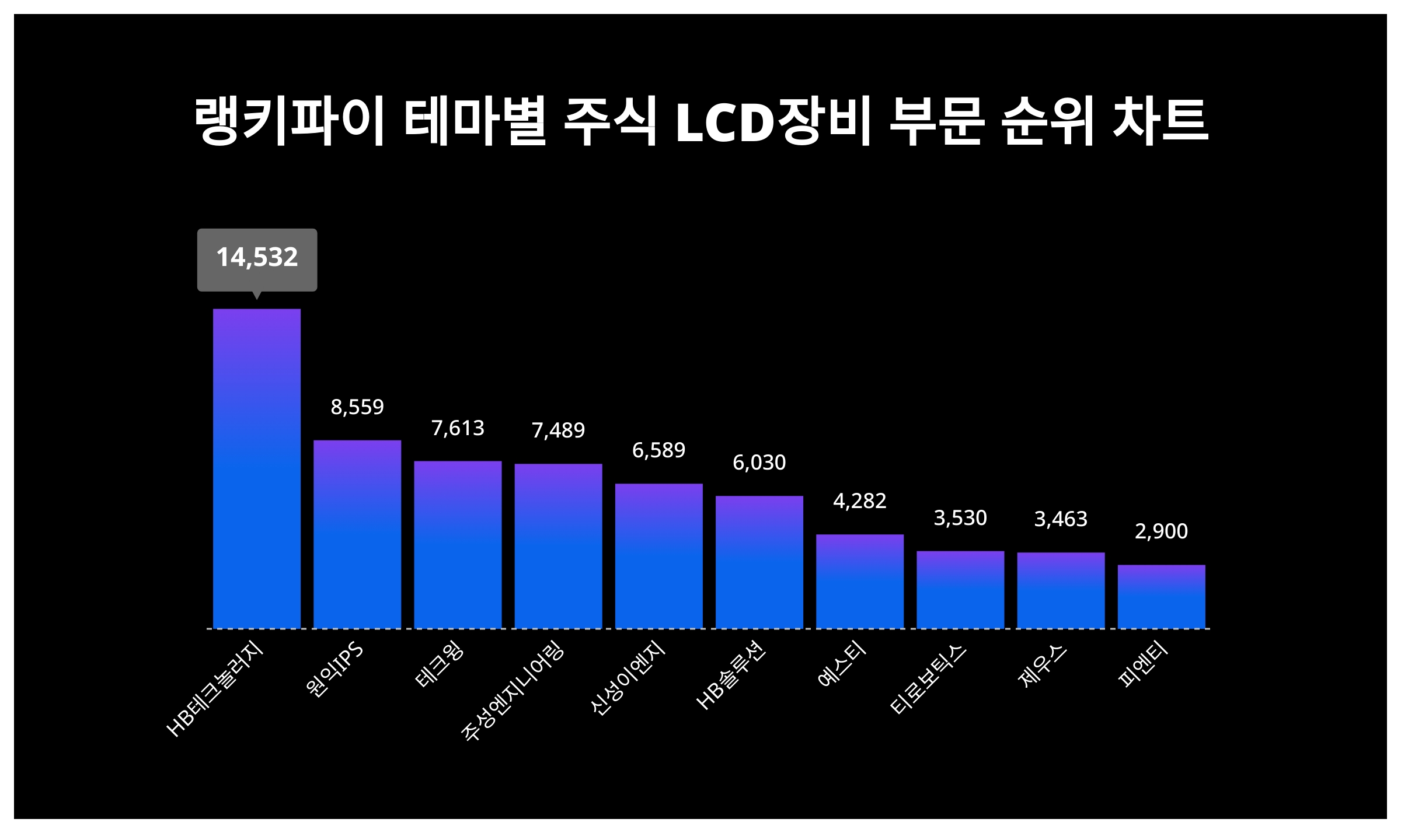1위 HB테크놀러지·2위 원익IPS·3위 테크윙, 4월 2주차 랭키파이 테마별 주식 LCD장비 부문 트렌드지수 순위 < 데이터기사 <  라이프 < 기사본문 - 딜라이트닷넷