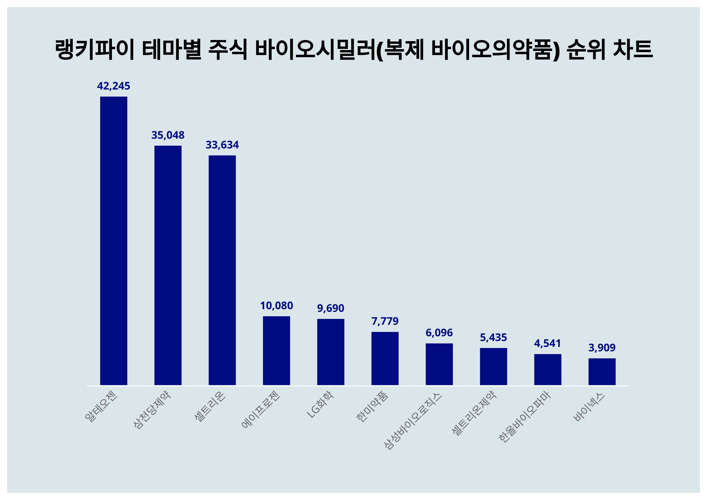 1위 알테오젠·2위 삼천당제약·3위 셀트리온, 4월 2주차 랭키파이 테마별 주식 바이오시밀러(복제 바이오의약품) 트렌드지수 순위 <  데이터기사 < 라이프 < 기사본문 - 딜라이트닷넷