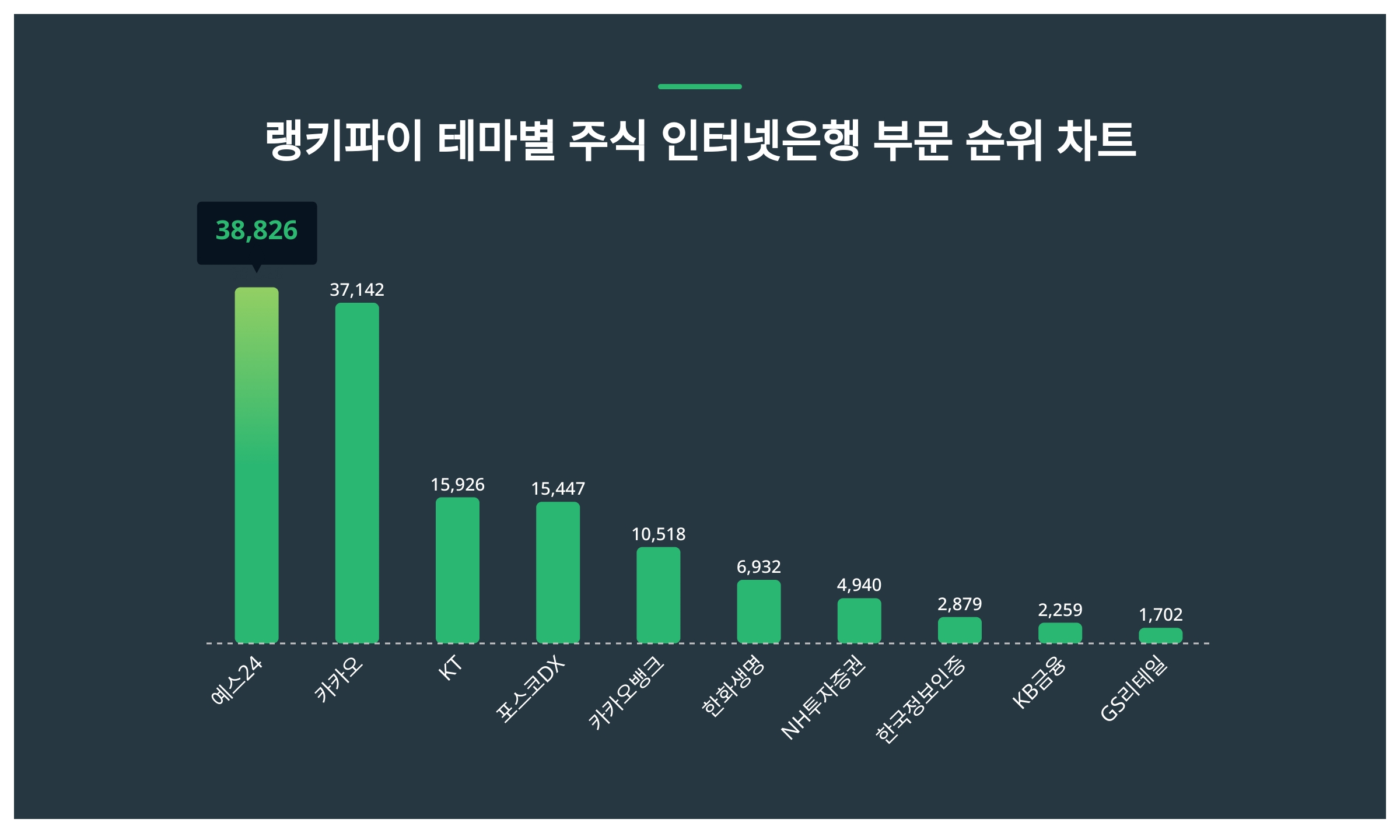 1위 예스24·2위 카카오·3위 KT, 4월 2주차 랭키파이 테마별 주식 인터넷은행 부문 트렌드지수 순위 < 데이터기사 < 라이프 <  기사본문 - 딜라이트닷넷