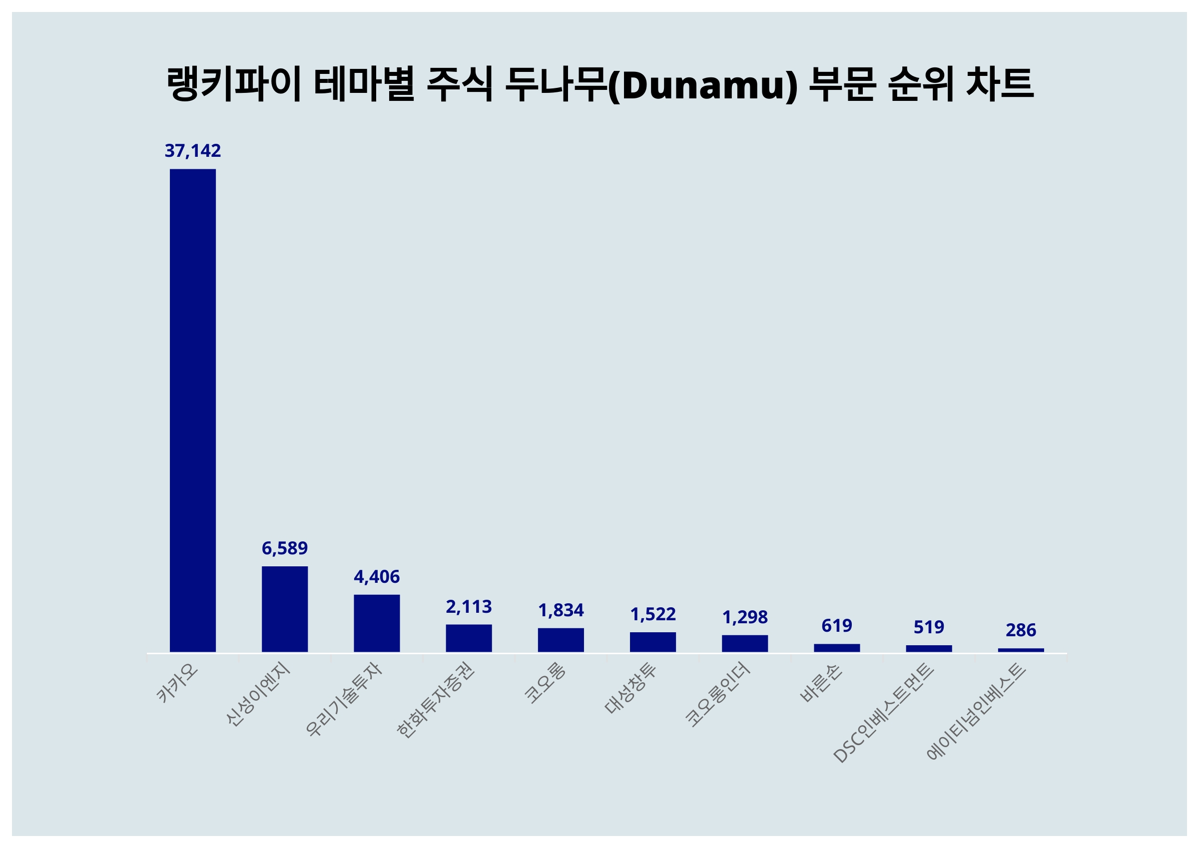 1위 카카오·2위 신성이엔지·3위 우리기술투자, 4월 2주차 랭키파이 테마별 주식 두나무(Dunamu) 부문 트렌드지수 순위 <  데이터기사 < 라이프 < 기사본문 - 딜라이트닷넷