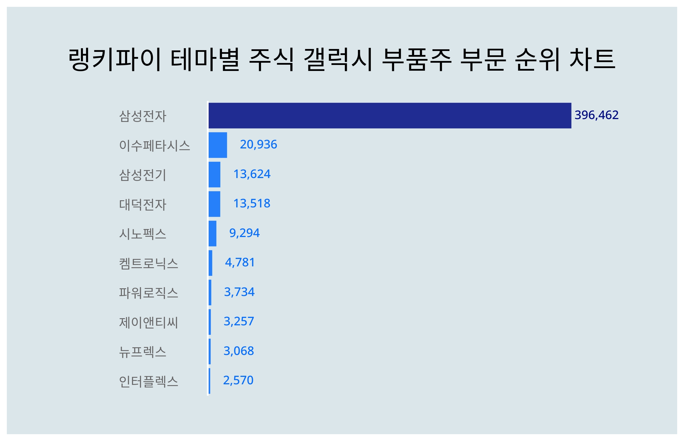 1위 삼성전자·2위 이수페타시스·3위 삼성전기, 4월 2주차 랭키파이 테마별 주식 갤럭시 부품주 부문 트렌드지수 순위 < 데이터기사 <  라이프 < 기사본문 - 딜라이트닷넷
