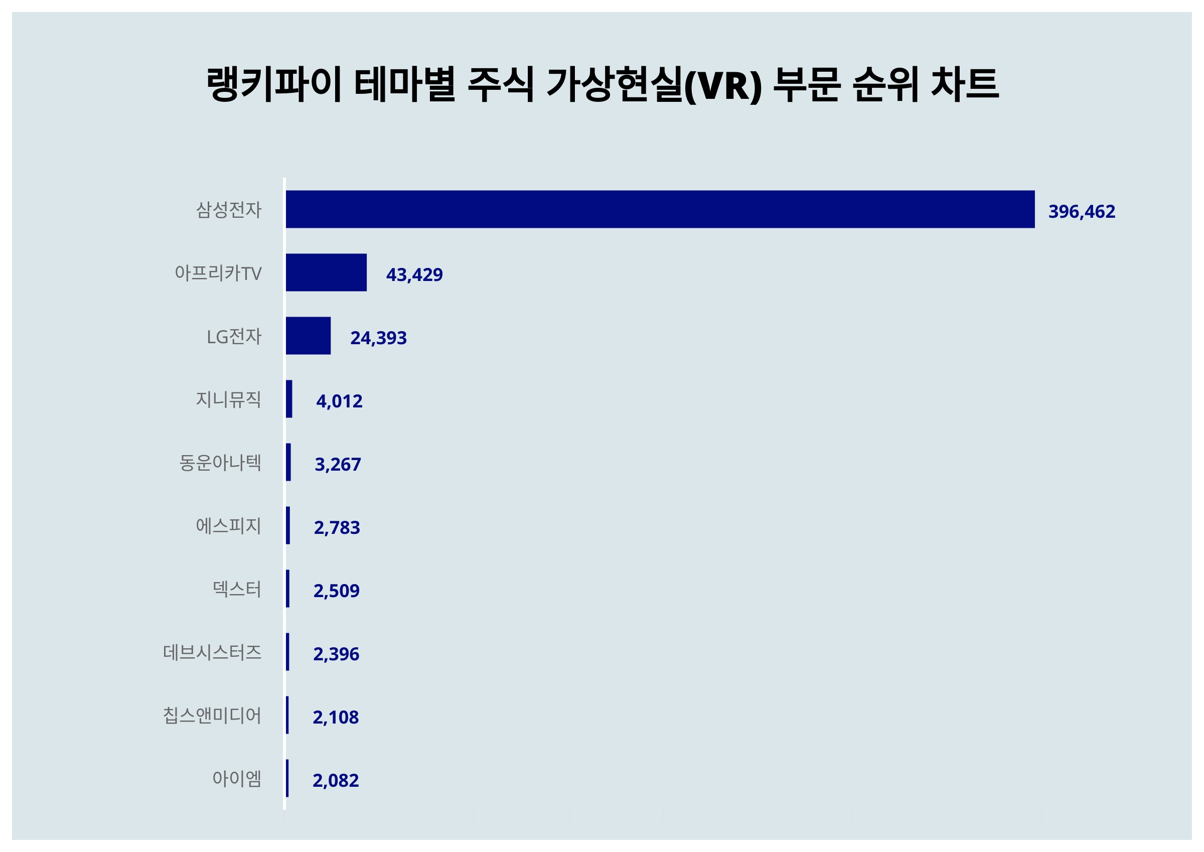 1위 삼성전자·2위 아프리카TV·3위 LG전자, 4월 2주차 랭키파이 테마별 주식 가상현실(VR) 부문 트렌드지수 순위 < 데이터기사  < 라이프 < 기사본문 - 딜라이트닷넷