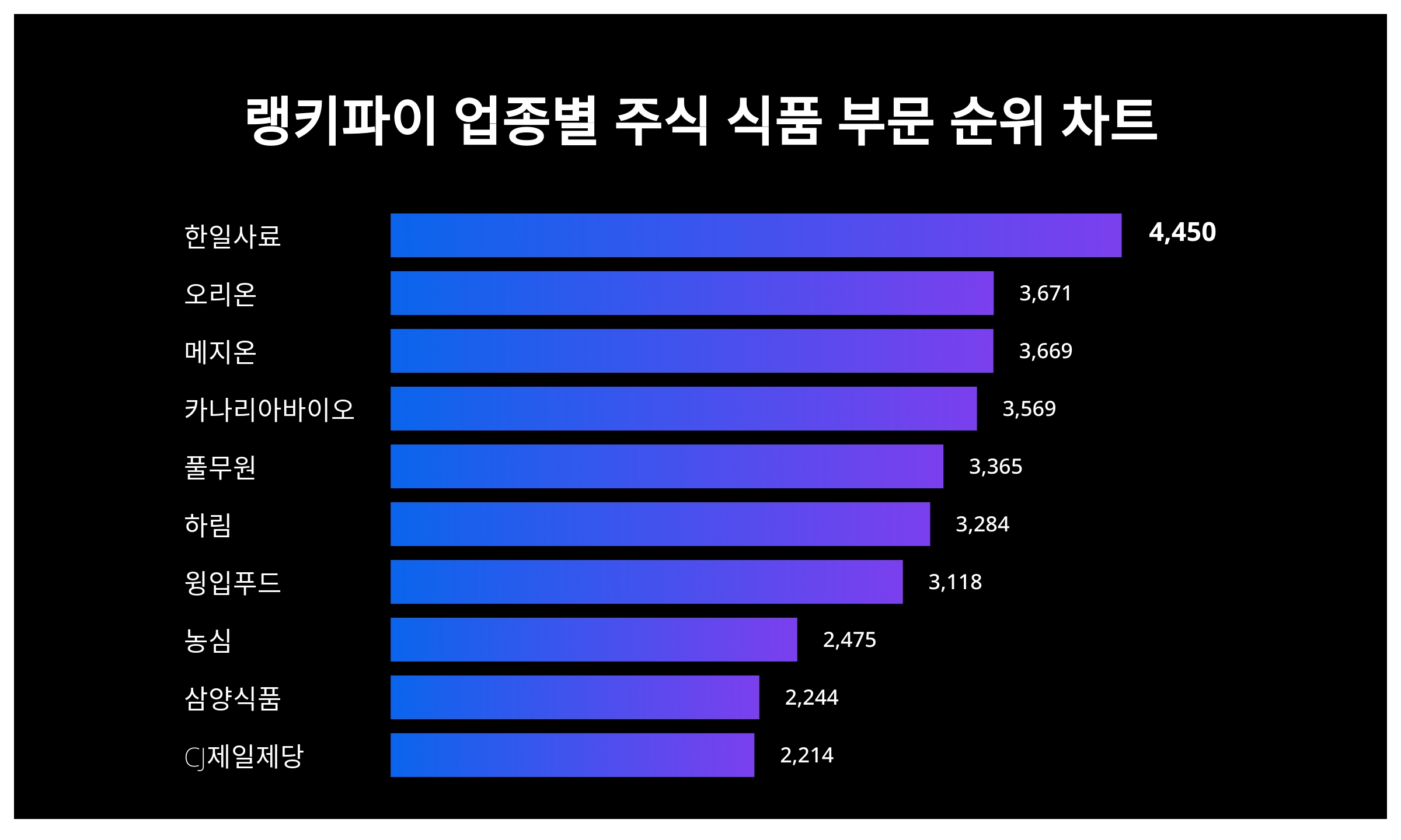 1위 한일사료·2위 오리온·3위 메지온, 4월 2주차 랭키파이 업종별 주식 식품 부문 트렌드지수 순위 < 데이터기사 < 라이프 <  기사본문 - 딜라이트닷넷
