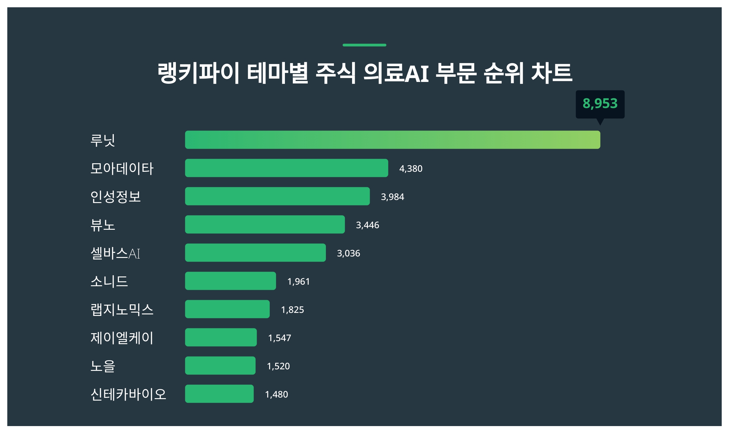 1위 루닛·2위 모아데이타·3위 인성정보, 4월 2주차 랭키파이 테마별 주식 의료AI 부문 트렌드지수 순위 < 데이터기사 < 라이프 <  기사본문 - 딜라이트닷넷