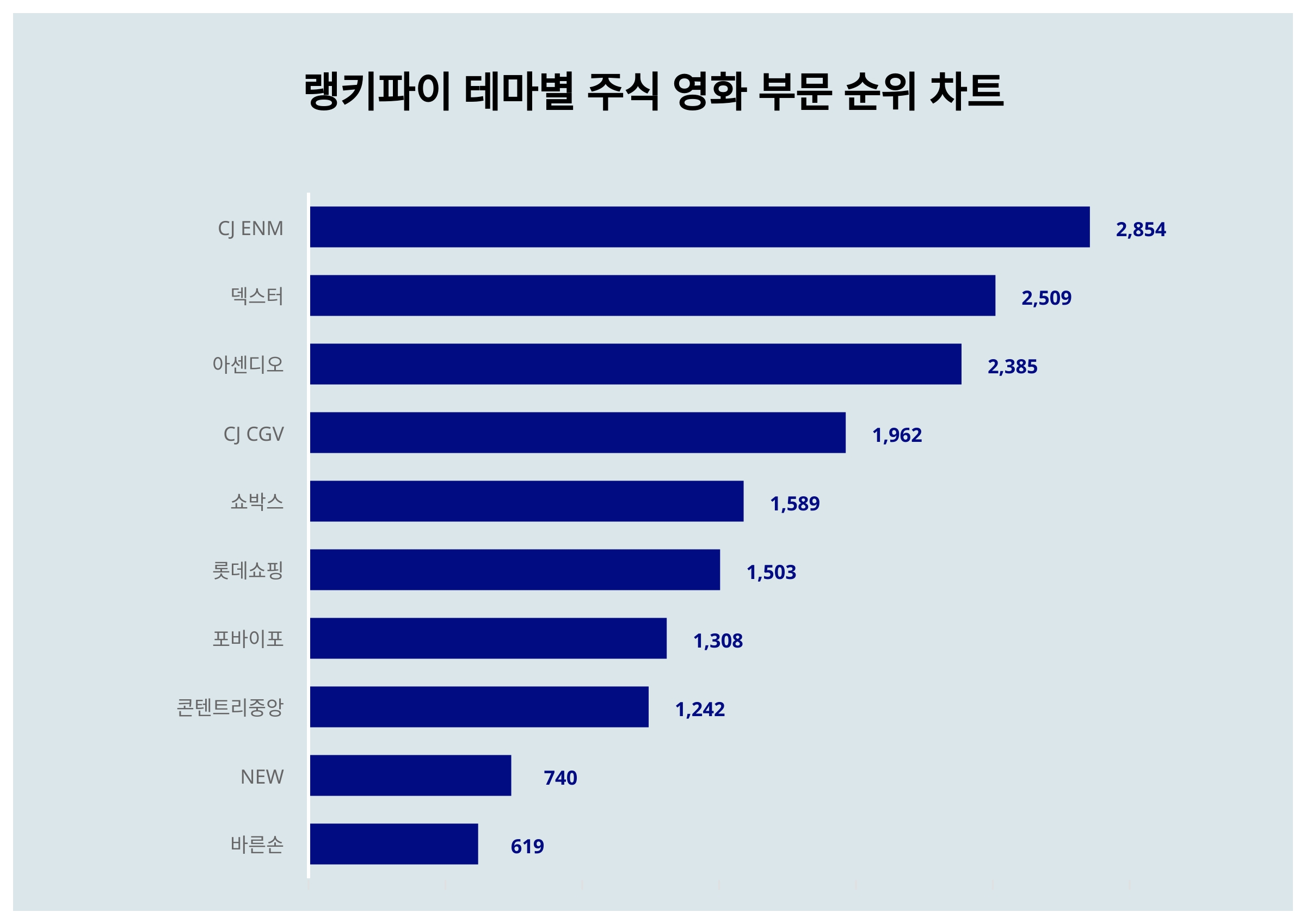 1위 CJ ENM·2위 덱스터·3위 아센디오, 4월 2주차 랭키파이 테마별 주식 영화 부문 트렌드지수 순위 < 데이터기사 < 라이프 <  기사본문 - 딜라이트닷넷