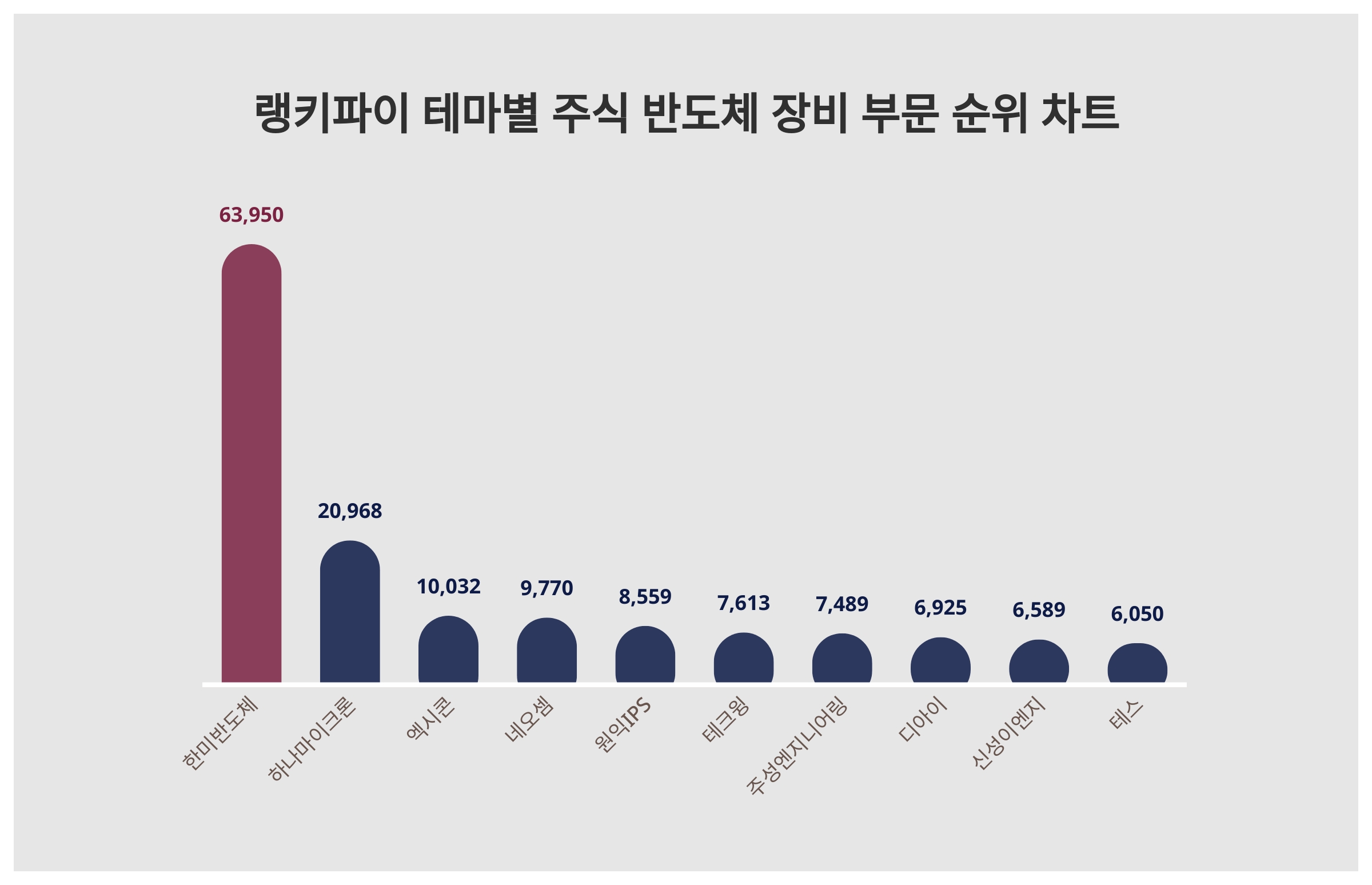 1위 한미반도체·2위 하나마이크론·3위 엑시콘, 4월 2주차 랭키파이 테마별 주식 반도체 장비 부문 트렌드지수 순위 < 데이터기사 <  라이프 < 기사본문 - 딜라이트닷넷