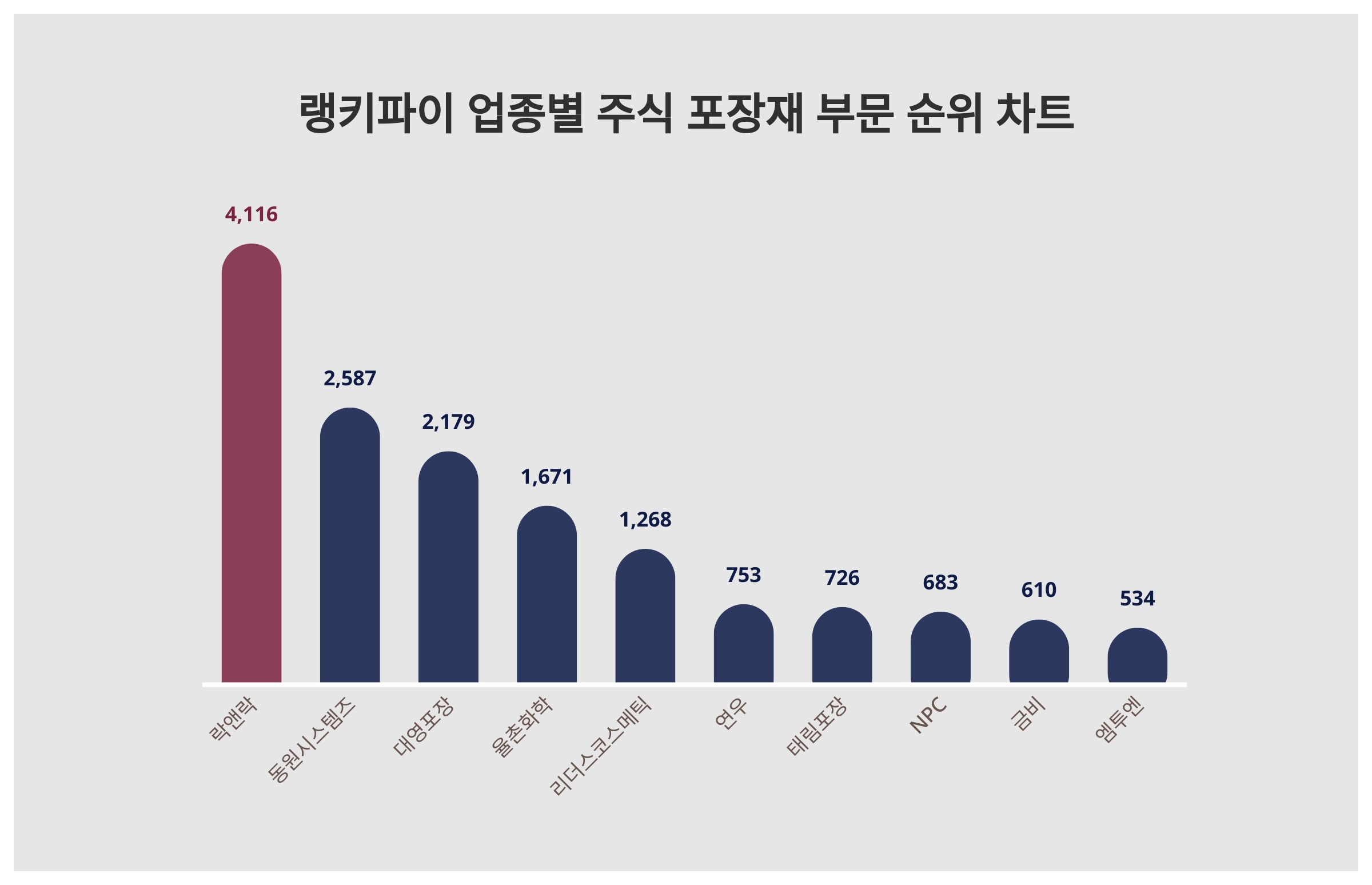 1위 락앤락·2위 동원시스템즈·3위 대영포장, 4월 2주차 랭키파이 업종별 주식 포장재 부문 트렌드지수 순위 < 데이터기사 < 라이프  < 기사본문 - 딜라이트닷넷