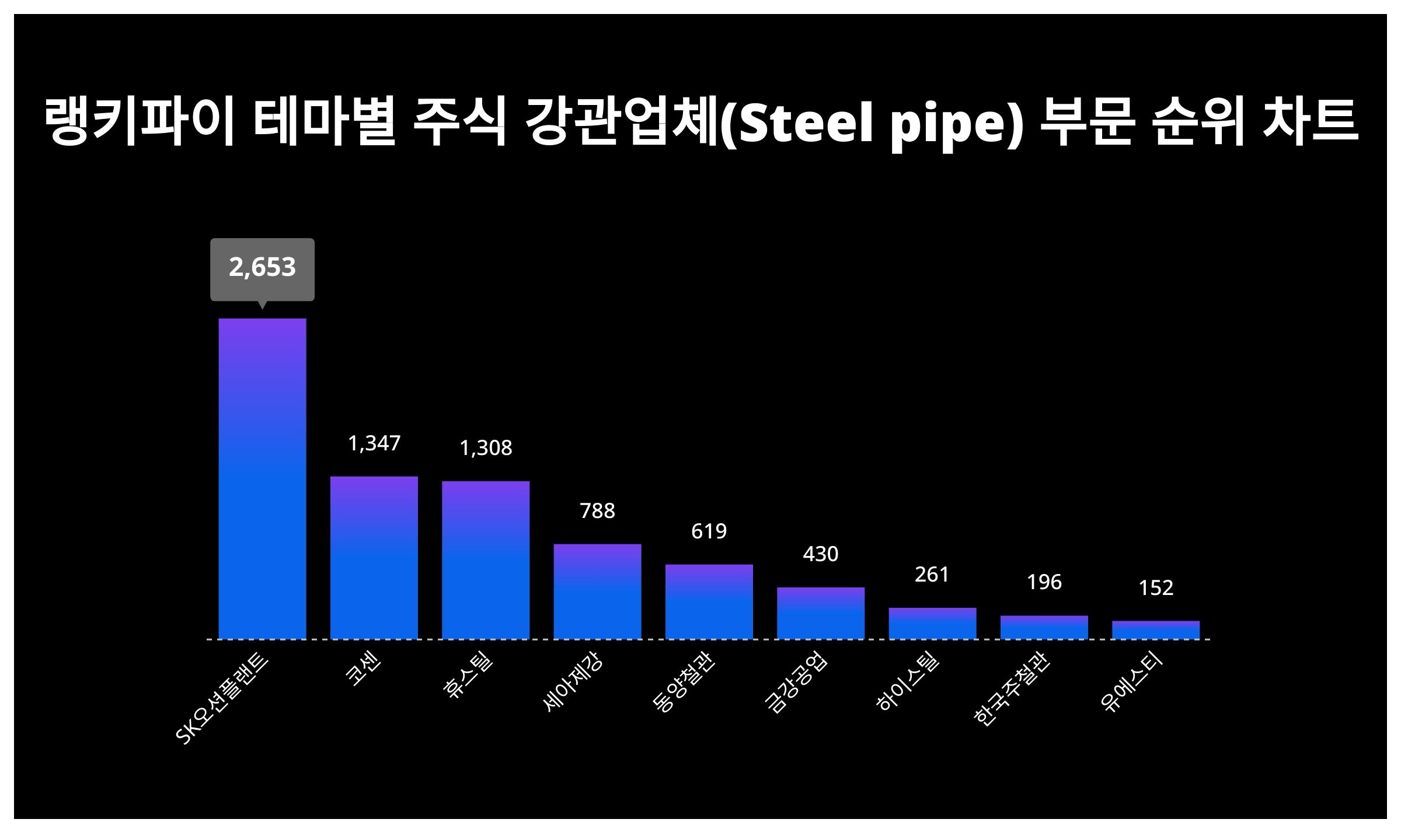 1위 SK오션플랜트·2위 코센·3위 휴스틸, 4월 2주차 랭키파이 테마별 주식 강관업체(Steel pipe) 부문 트렌드지수 순위 <  데이터기사 < 라이프 < 기사본문 - 딜라이트닷넷