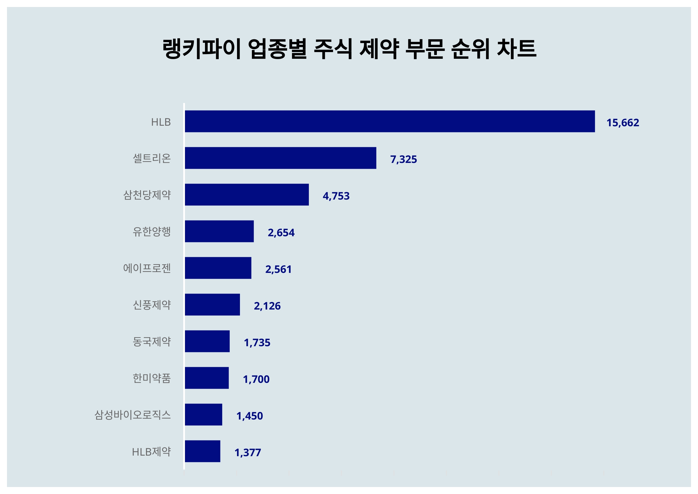 4월 15일 랭키파이 업종별 주식 제약 부문 트렌드지수 순위…1위HLB·2위 셀트리온· 3위삼천당제약 < 데이터기사 < 라이프 <  기사본문 - 딜라이트닷넷