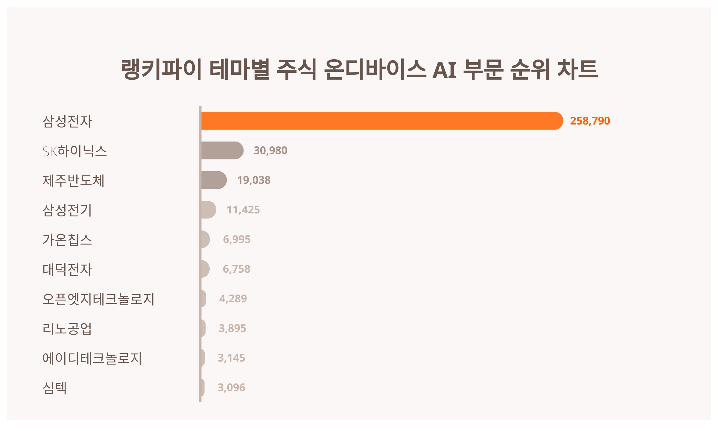 1위 삼성전자·2위 SK하이닉스·3위 제주반도체, 4월 3주차 랭키파이 테마별 주식 온디바이스 AI 부문 트렌드지수 순위 < 데이터기사  < 라이프 < 기사본문 - 딜라이트닷넷