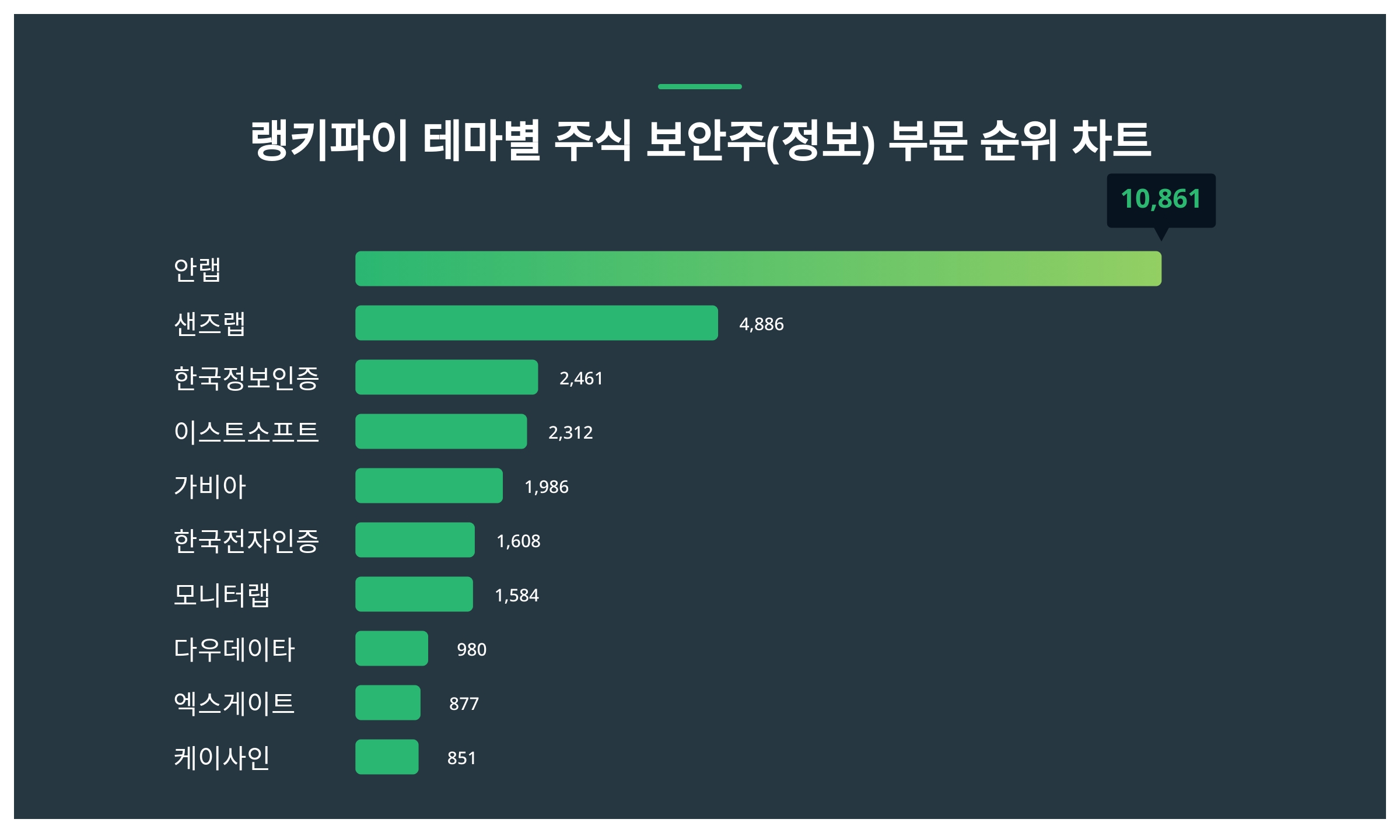 1위 안랩·2위 샌즈랩·3위 한국정보인증, 4월 3주차 랭키파이 테마별 주식 보안주(정보) 부문 트렌드지수 순위 < 데이터기사 <  라이프 < 기사본문 - 딜라이트닷넷
