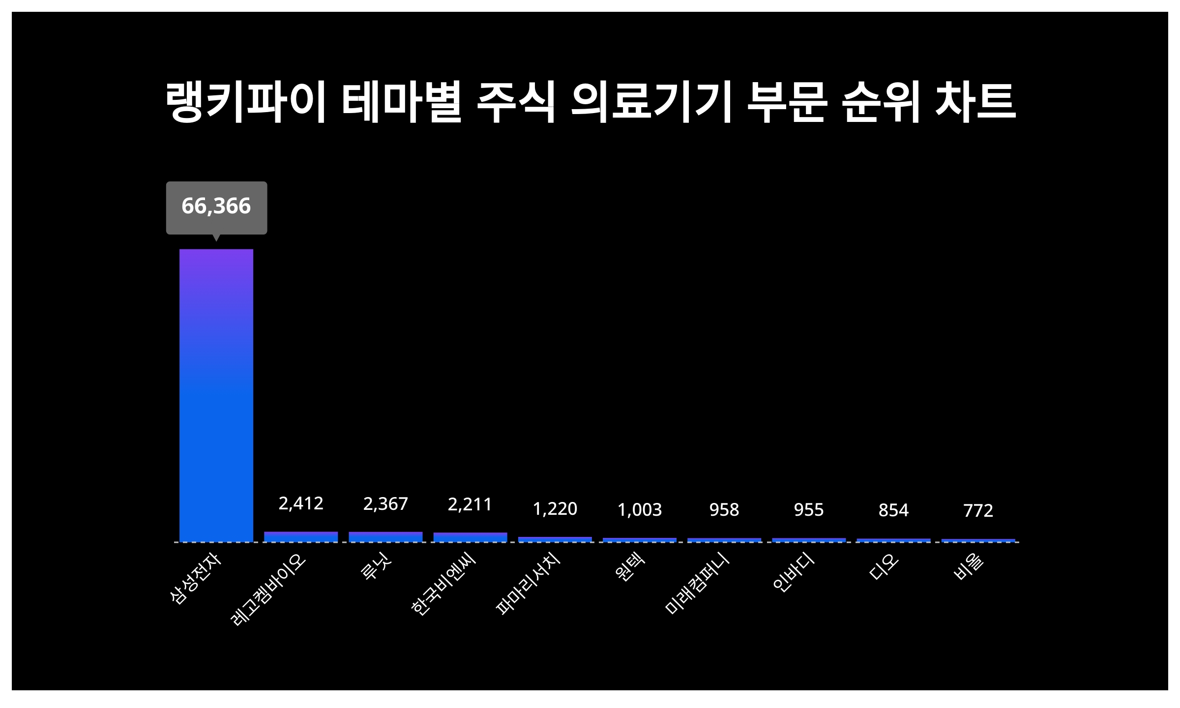 4월 15일 랭키파이 테마별 주식 의료기기 부문 트렌드지수 순위…1위삼성전자·2위 레고켐바이오· 3위루닛 < 데이터기사 < 라이프 <  기사본문 - 딜라이트닷넷