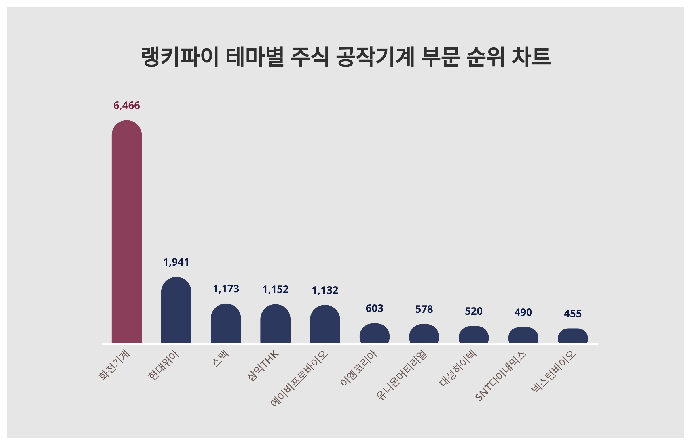 1위 화천기계·2위 현대위아·3위 스맥, 4월 3주차 랭키파이 테마별 주식 공작기계 부문 트렌드지수 순위 < 데이터기사 < 라이프 <  기사본문 - 딜라이트닷넷