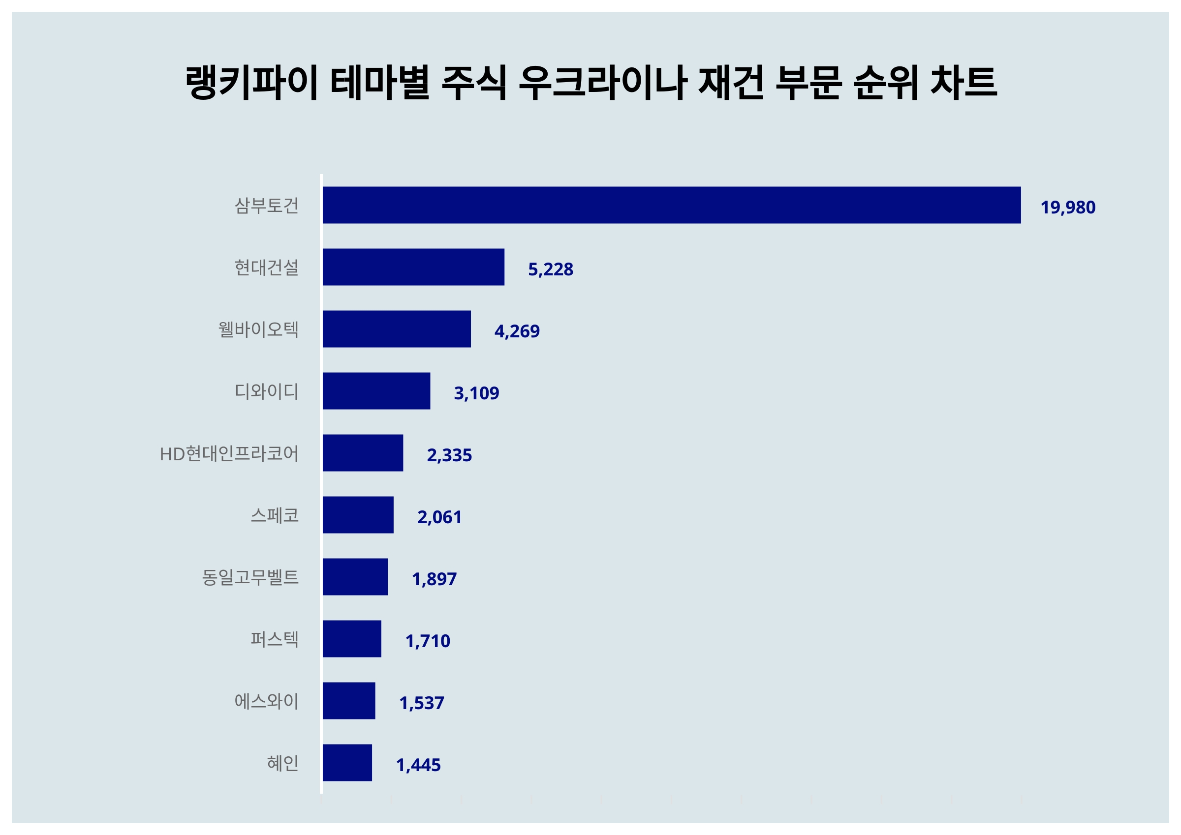 1위 삼부토건·2위 현대건설·3위 웰바이오텍, 4월 3주차 랭키파이 테마별 주식 우크라이나 재건 부문 트렌드지수 순위 < 데이터기사 <  라이프 < 기사본문 - 딜라이트닷넷