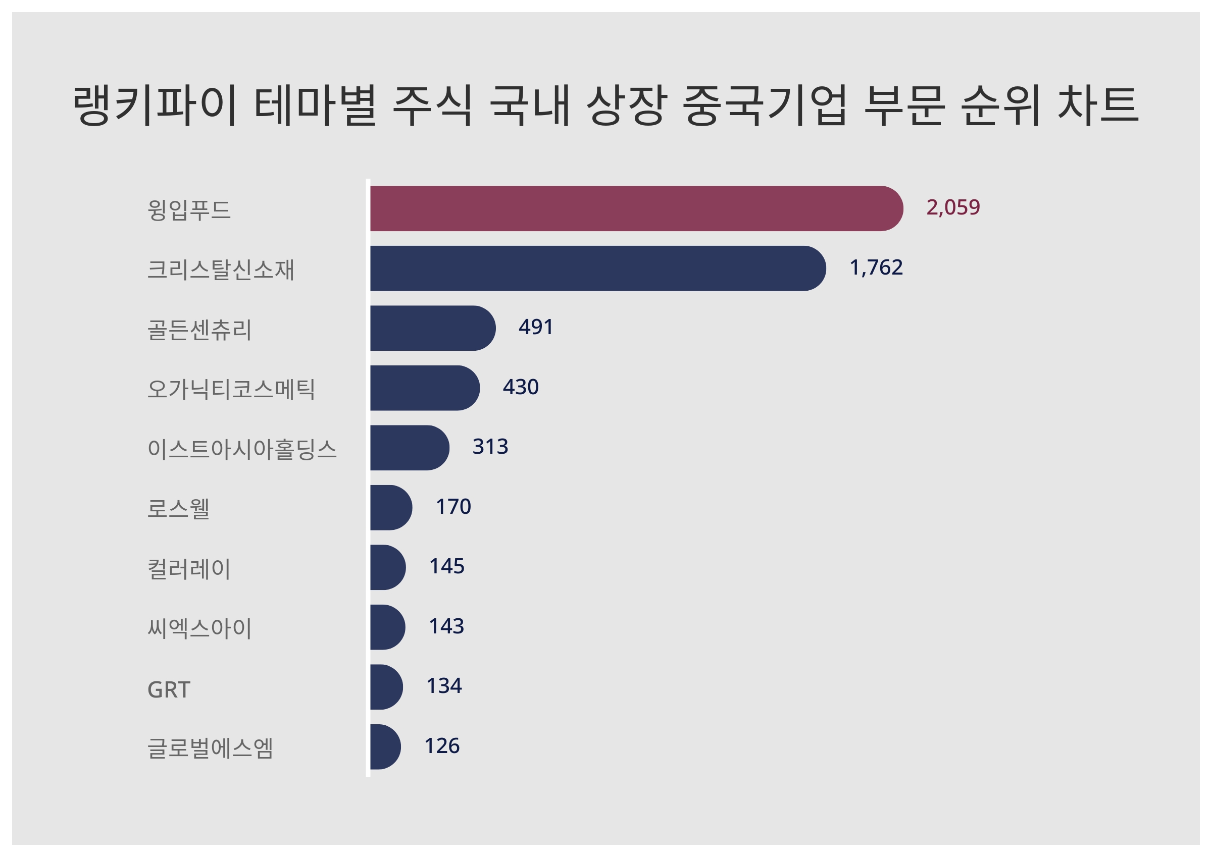 1위 윙입푸드·2위 크리스탈신소재·3위 골든센츄리, 4월 3주차 랭키파이 테마별 주식 국내 상장 중국기업 부문 트렌드지수 순위 <  데이터기사 < 라이프 < 기사본문 - 딜라이트닷넷